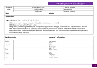 Values Integration in the Various Disciplines
141
Institution
Logo
Name of Institution Date Last Revised
College Name Revision Date
Department Semester Adopted
Vision Mission
College Goals
Program Outcomes (from CMO No. 75, s. 2017, p. 5-6):
6.3.6.a. demonstrate understanding of the Values Education Framework of K to 12
6.3.6.f. become an exemplar of Filipino values
6.3.6.g. show understanding of the theories, principles and application of strategies for effective intra and interpersonal relations
6.3.6.i. demonstrate competence in employing various pedagogical approaches, methods and techniques for teaching values
6.3.6.k. demonstrate in depth knowledge in developing and using traditional and non-traditional strategies for assessing learner’s
performance in values education
Class Information Instructor's Information
Section Instructor's
Name
Schedule Office
Designation
Time Office Hours
Venue Office
Telephone
Term E-mail Address
 