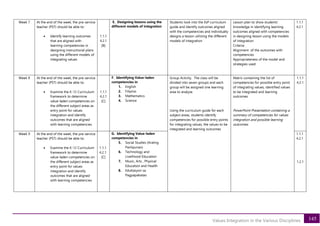 145
Values Integration in the Various Disciplines
Week 7 At the end of the week, the pre-service
teacher (PST) should be able to:
• Identify learning outcomes
that are aligned with
learning competencies in
designing instructional plans
using the different models of
integrating values
1.1.1
4.2.1
[B]
E. Designing lessons using the
different models of integration
Students look into the EsP curriculum
guide and identify outcomes aligned
with the competencies and individually
designs a lesson utilizing the different
models of integration
Lesson plan to show students’
knowledge in identifying learning
outcomes aligned with competencies
in designing lesson using the models
of integration
Criteria:
Alignment of the outcomes with
competencies
Appropriateness of the model and
strategies used
1.1.1
4.2.1
Week 8 At the end of the week, the pre-service
teacher (PST) should be able to:
• Examine the K-12 Curriculum
framework to determine
value-laden competencies on
the different subject areas as
entry point for values
integration and identify
outcomes that are aligned
with learning competencies
1.1.1
4.2.1
[C]
F. Identifying Value-laden
competencies in
1. English
2. Filipino
3. Mathematics
4. Science
Group Activity. The class will be
divided into seven groups and each
group will be assigned one learning
area to analyze.
Using the curriculum guide for each
subject areas, students identify
competencies for possible entry points
for integrating values, the values to be
integrated and learning outcomes
Matrix containing the list of
competencies for possible entry point
of integrating values, identified values
to be integrated and learning
outcomes
PowerPoint Presentation containing a
summary of competencies for values
integration and possible learning
outcomes.
1.1.1
4.2.1
Week 9 At the end of the week, the pre-service
teacher (PST) should be able to:
• Examine the K-12 Curriculum
framework to determine
value-laden competencies on
the different subject areas as
entry point for values
integration and identify
outcomes that are aligned
with learning competencies
1.1.1
4.2.1
[C]
G. Identifying Value-laden
competencies in
5. Social Studies (Araling
Panlipunan)
6. Technology and
Livelihood Education
7. Music, Arts , Physical
Education and Health
8. EduKasyon sa
Pagpapakatao
1.1.1
4.2.1
1.2.1
 