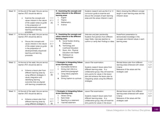 146
Values Integration in the Various Disciplines
Week 10 At the end of the week, the pre-service
teacher (PST) should be able to:
• Examine the concepts and
values inherent in the nature
of the subject areas as guide
in the preparation of
developmentally sequenced
teaching and learning
processes.
1.1.1
4.1.1
[A]
H. Examining the concepts and
values inherent in the different
learning areas
1. English
2. Filipino
3. Mathematics
4. Science
Students research and use the K to 12
curriculum guide to examine and
discuss the concepts of each learning
areas and the values inherent in each.
Matrix showing the different concept
taught in each learning areas and the
inherent values
Week 11 At the end of the week, the pre-service
teacher (PST) should be able to:
• Discuss the concepts and
values inherent in the nature
of the subject areas as guide
in the preparation of
developmentally sequenced
teaching and learning
processes.
1.1.1
4.1.1
[A]
H. Examining the concepts and
values inherent in the different
learning areas
5. Social Studies (Araling
Panlipunan)
6. Technology and
Livelihood Education
7. Music, Arts , Physical
Education and Health
8. EduKasyon sa
Pagpapakatao
Interview and peer partnership
Students find partners from different
major fields, interview teachers to
confirm or verify their findings or ideas
PowerPoint presentation to
demonstrate knowledge in the
concepts and inherent values in each
learning areas
Week 12 At the end of the week, the pre-service
teacher (PST) should be able to:
• Enhance a lesson plan from
different learning areas by
using different strategies in
values integration and
identifying learning
outcomes that are aligned
with learning competencies
1.1.1
4.2.1
[B]
I. Strategies in Integrating Values
across learning areas
1. Incomplete Sentence
2. Giving one’s title to a
poem/story/paragraph
3. Using Value-judgment
Questions
4. Giving Caption to a picture
Lesson Plan examination.
Students research lesson plans from
different learning areas. In a
collaborative group, they will examine
entry points for values in the lesson
plan and enhance the lesson plan by
integrating values using the different
strategies
Revised lesson plan from different
learning areas enhanced with values
Criteria:
Relevance of the values and the
strategies used
1.1.1
1.2.1
4.3.1
Week 13 At the end of the week, the pre-service
teacher (PST) should be able to:
• Enhance a lesson plan from
different learning areas by
using different strategies in
1.1.1
4.2.1
[B]
I. Strategies in Integrating Values
across learning areas
5. Values voting
6. Rank Order
7. Reacting to a statement
8. I learned statement
Lesson Plan examination.
Students research lesson plans from
different learning areas. In a
collaborative group, they will examine
entry points for values in the lesson
Revised lesson plan from different
learning areas enhanced with values
Criteria:
Relevance of the values and the
strategies used
1.1.1
1.2.1
4.3.1
 