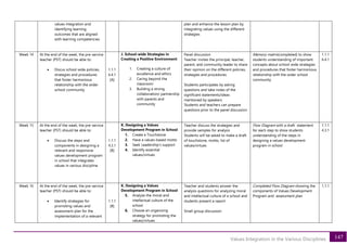 147
Values Integration in the Various Disciplines
values integration and
identifying learning
outcomes that are aligned
with learning competencies
plan and enhance the lesson plan by
integrating values using the different
strategies
Week 14 At the end of the week, the pre-service
teacher (PST) should be able to:
• Discus school wide policies,
strategies and procedures
that foster harmonious
relationship with the wider
school community
1.1.1
6.4.1
[A]
J. School-wide Strategies in
Creating a Positive Environment
1. Creating a culture of
excellence and ethics
2. Caring beyond the
classroom
3. Building a strong
collaboration/ partnership
with parents and
community
Panel discussion
Teacher invites the principal, teacher,
parent, and community leader to share
their opinion on the different policies,
strategies and procedures
Students participates by asking
questions and take notes of the
significant statements/ideas
mentioned by speakers
Students and teachers can prepare
questions prior to the panel discussion
Memory matrix(completed) to show
students understanding of important
concepts about school wide strategies
and procedures that foster harmonious
relationship with the wider school
community
1.1.1
6.4.1
Week 15 At the end of the week, the pre-service
teacher (PST) should be able to:
• Discuss the steps and
components in designing a
relevant and responsive
values development program
in school that integrates
values in various discipline
1.1.1
4.3.1
[B]
K. Designing a Values
Development Program in School
1. Create a Touchstone
2. Have a values-based motto
3. Seek Leadership’s support
4. Identify essential
values/virtues
Teacher discuss the strategies and
provide samples for analysis
Students will be asked to make a draft
of touchstone, motto, list of
values/virtues
Flow Diagram with a draft statement
for each step to show students
understanding of the steps in
designing a values development
program in school
1.1.1
4.3.1
Week 16 At the end of the week, the pre-service
teacher (PST) should be able to:
• Identify strategies for
promoting values and
assessment plan for the
implementation of a relevant
1.1.1
[B]
K. Designing a Values
Development Program in School
5. Analyze the moral and
intellectual culture of the
school
6. Choose an organizing
strategy for promoting the
values/virtues
Teacher and students answer the
analysis questions for analyzing moral
and intellectual culture of a school and
students present a report
Small group discussion
Completed Flow Diagram showing the
components of Values Development
Program and assessment plan
1.1.1
 