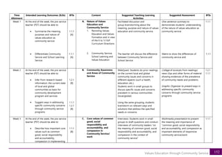 152
Values Education through Community Service
Time
Allotment
Intended Learning Outcomes (ILOs) BTIs Content Suggested Teaching Learning
Activities
Suggested Assessment BTIs
Week 1 At the end of the week, the pre-service
teacher (PST) should be able to:
• Summarize the meaning,
purposes and nature of
values education as
community service
• Differentiate Community
Service and School Learning
Service
1.1.1
[A]
1.1.1
[A]
A. Nature of Values
Education and
Community Service
1. Revisiting Values
Education and Values
Formation and in view
of the K to 12 EsP
Curriculum Directions
2. Community Service,
School Learning and
Values Education
Facilitated discussion and
group brainstorming about the
meaning, purpose and nature of values
education and community service
The teacher will discuss the difference
between Community Service and
School Service
One-sentence summary to
demonstrate students’ understanding
of the nature of values education as
community service
Matrix to show the differences of
community service and
1.1.1
1.1.1
Week 2 At the end of the week, the pre-service
teacher (PST) should be able to:
• Infer from research-based
information, the current state
of local and global
communities as basis for
community development
program and services
• Suggest ways in addressing
specific community concerns
through community service
programs
1.2.1
[B]
1.1.1
1.2.1
[B]
B. Community Awareness
and Areas of Community
Service
WebQuest: Students do prior readings
on the current local and global
community issues and concerns in
different aspects (such a health,
education, etc.).
Students work in small groups to
discuss specific issues and concerns
prevalent in various communities
(local/global)
Using the same grouping, students
brainstorm on relevant ways and
solutions that address the specified
needs or concerns
Collage of excerpts from readings/
news clips and other forms of material
showing evidences of the prevalence
of community needs and problems
Graphic Organizer to present ways in
addressing specific community
concerns through community service
programs
1.2.1
1.1.1
Week 3 At the end of the week, the pre-service
teacher (PST) should be able to:
• Describe how important core
values such as common
good, social responsibility
and accountability,
compassion in implementing
1.1.1
[B]
C. Core values of common
good, social
responsibility and
accountability, and
compassion in
Community Service/
work
Interviews: Students work in small
groups to draft questions and conduct
interviews of community leaders “on
the meaning of common good, social
responsibility and accountability, and
compassion in the context of
community service”
Multimedia presentation to present
the meaning and importance of
“common good, social responsibility
and accountability, and compassion as
important elements of responsive
community service/work
1.1.1
 