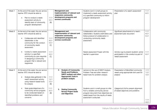 154
Values Education through Community Service
Week 7 At the end of the week, the pre-service
teacher (PST) should be able to:
• Plan to conduct a needs
assessment activity to
identify basis of community
program development
1.1.1
5.5.1
[B]
Management and
implementation of relevant and
responsive community
development programs and
services (continued)
Students work in small groups to
implement a needs assessment activity
to a specified community to inform
program development
Presentation of a need’s assessment
plan
1.1.1
4.3.1
Week 8 At the end of the week, the pre-service
teacher (PST) should be able to:
• Collaborate with identified
stakeholder in the
community for the conduct
of community needs
assessment
• Conduct a needs assessment
activity in a specified
community as a pre-requisite
in designing a community
program that is relevant and
responsive
1.1.1
4.3.1
5.5.1
[C]
1.1.1
4.3.1
[C]
Management and
implementation of relevant and
responsive community
development programs and
services (continued)
Collaboration with community
stakeholders: Students draft letters and
follow protocol of collaboration in
conducting community needs
assessment
Needs assessment Proper with the
teacher’s supervision
Significant attachments of a need’s
assessment plan document
Activity Log to present students’ active
participation in the conduct as part of
needs assessment
1.1.1
4.3.1
5.5.1
1.1.1
4.3.1
Week 9 At the end of the week, the pre-service
teacher (PST) should be able to:
• Analyze data gathered in the
need’s assessment activity
using research-based tools
for analysis
• State goals/objectives of a
community service program
to be conducted based on
identified problems and
concerns.
1.1.1
1.2.1
5.5.1
[B]
1.1.1
4.3.1
[B]
2. Analysis of Community
Needs and Problems:
SWOT analysis and other
Appropriate Tools in
problem analysis
3. Stating Community
Service Project Goals
and Objectives
Lecture on the use of SWOT Analysis,
Problem Tree and other research-
based tools for problem analysis.
Students work in small groups to infer
from a reliable community service
program document how objectives are
stated based from the results of needs
assessment conducted.
Presentation of Identified community
needs using appropriate tool used for
analysis
Categorical Grid to present alignment
of stated objectives and problems
1.1.1
1.2.1
5.5.1
1.1.1
4.3.1
 