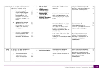 155
Values Education through Community Service
Week 10 At the end of the week, the pre-service
teacher (PST) should be able to:
• Plan to identify specific
activities to meet identified
goals and objectives for
community service .The
recipients of the activity are
the adopted barangays of the
school.
• Seek advice from barangay
officials and elders in the
community to help enrich the
drafting of the community
service program
• Formulate a complete project
proposal based from needs
assessment and advice
sought from the community
1.1.1
6.1.1
[B]
6.2.1
[C]
1.1.1
6.2.1
6.1.1
[B]
4. Parts of a Project
Proposal
5. Ethical Principles in
Community Service
6. General Principle in
Implementing a
Community Work
7. Guidelines and
Limitations for Student’s
Community Service
Planning Phase with the teacher’s
supervision
Both teacher and students will seek
advice from the key people in the
community regarding the proposed
project.
The teacher will explain the parts of
the project proposal
The students will design a project
proposal that is relevant and
responsive to community needs and
present to class.
Guide students in the revision of the
project proposal
Students will scrutinize the parts of the
proposal
Categorical Grid to present specific
activities to meet identified goals and
objectives for community service
Oral Presentation of
Inputs/suggestions from the
community to enrich the mechanics of
the community service program
Project Proposal to demonstrate
students’ knowledge and skill in
formulating a project proposal for
community service program
implementation
1.1.1
6.1.1
6.2.1
1.1.1
6.2.1
6.1.1
Week
11-16
At the end of the week, the pre-service
teacher (PST) should be able to:
• Implement relevant and
responsive community
projects for community
service.
1.1.1
6.1.1
[D]
8. Implementation Proper
Implementation of the planned
community service projects.
Teacher supervises the activities on-
site.
Activity Log/Progress Reports with
documentations to show students’
activities and accomplishments as
evidence of skill in community service
program preparation and
implementation
1.1.1
6.1.1
 
