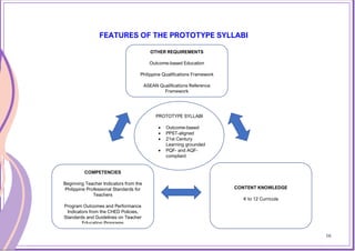 16
FEATURES OF THE PROTOTYPE SYLLABI
PROTOTYPE SYLLABI
• Outcome-based
• PPST-aligned
• 21st Century
Learning grounded
• PQF- and AQF-
compliant
COMPETENCIES
Beginning Teacher Indicators from the
Philippine Professional Standards for
Teachers
Program Outcomes and Performance
Indicators from the CHED Policies,
Standards and Guidelines on Teacher
Education Programs
CONTENT KNOWLEDGE
K to 12 Curricula
OTHER REQUIREMENTS
Outcome-based Education
Philippine Qualifications Framework
ASEAN Qualifications Reference
Framework
16
 