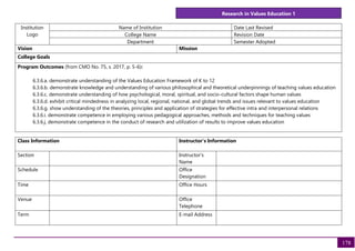 Research in Values Education 1
178
Institution
Logo
Name of Institution Date Last Revised
College Name Revision Date
Department Semester Adopted
Vision Mission
College Goals
Program Outcomes (from CMO No. 75, s. 2017, p. 5-6):
6.3.6.a. demonstrate understanding of the Values Education Framework of K to 12
6.3.6.b. demonstrate knowledge and understanding of various philosophical and theoretical underpinnings of teaching values education
6.3.6.c. demonstrate understanding of how psychological, moral, spiritual, and socio-cultural factors shape human values
6.3.6.d. exhibit critical mindedness in analyzing local, regional, national, and global trends and issues relevant to values education
6.3.6.g. show understanding of the theories, principles and application of strategies for effective intra and interpersonal relations
6.3.6.i. demonstrate competence in employing various pedagogical approaches, methods and techniques for teaching values
6.3.6.j. demonstrate competence in the conduct of research and utilization of results to improve values education
Class Information Instructor's Information
Section Instructor's
Name
Schedule Office
Designation
Time Office Hours
Venue Office
Telephone
Term E-mail Address
 