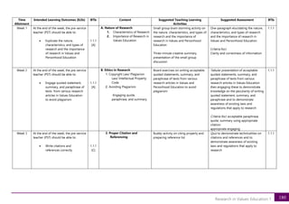 180
Research in Values Education 1
Time
Allotment
Intended Learning Outcomes (ILOs) BTIs Content Suggested Teaching Learning
Activities
Suggested Assessment BTIs
Week 1 At the end of the week, the pre-service
teacher (PST) should be able to:
• Explicate the nature,
characteristics, and types of
research and the importance
of research in Values and
Personhood Education
1.1.1
[A]
A. Nature of Research
1. Characteristics of Research
2. Importance of Research in
Values Education
Small group brain storming activity on
the nature, characteristics, and types of
research and the importance of
research in Values and Personhood
Education
Three-minute creative summary
presentation of the small group
discussion
One-paragraph elucidating the nature,
characteristics, and types of research
and the importance of research in
Values and Personhood Education
Criteria foci:
Clarity and correctness of information
1.1.1
Week 2 At the end of the week, the pre-service
teacher (PST) should be able to:
• Engage quoted statement,
summary, and paraphrase of
texts from various research
articles in Values Education
to avoid plagiarism
1.1.1
[A]
B. Ethics in Research
1. Copyright Law/ Plagiarism
Law/ Intellectual Property
Code
2. Avoiding Plagiarism
-Engaging quote,
paraphrase, and summary
Board exercises on writing acceptable
quoted statements, summary, and
paraphrase of texts from various
research articles in Values and
Personhood Education to avoid
plagiarism
Tabular presentation of acceptable
quoted statements, summary, and
paraphrase of texts from various
research articles in Values Education
then engaging these to demonstrate
knowledge on the peculiarity of writing
quoted statement, summary, and
paraphrase and to demonstrate
awareness of existing laws and
regulations that apply to research
Criteria foci: acceptable paraphrase,
quote, summary using appropriate
citation
appropriate engaging
1.1.1
Week 3 At the end of the week, the pre-service
teacher (PST) should be able to:
• Write citations and
references correctly
1.1.1
[C]
3. Proper Citation and
Referencing
Buddy-activity on citing properly and
preparing reference list
Quiz to demonstrate technicalities on
citations and references and to
demonstrate awareness of existing
laws and regulations that apply to
research
1.1.1
 