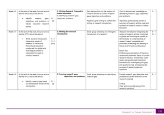 181
Research in Values Education 1
Week 4-5 At the end of the week, the pre-service
teacher (PST) should be able to:
• Identify research gaps,
objectives, and problems in
Values Education research
articles
1.1.1
[A]
C. Writing Research Proposal in
Values Education
1. Identifying research gaps,
objectives, problems
Pair-share activity on the analysis of
research articles to surface research
gaps, objectives, and problems
Repertory grid writing to scaffold the
writing of research introduction
Quiz to demonstrate knowledge on
identifying research gaps, objectives,
and problems
Repertory grid to clearly present a
summary of research articles read and
synthesis of research results in Values
Education
1.1.1
Week 6-7 At the end of the week, the pre-service
teacher (PST) should be able to:
• Write research introduction
integrating results of
research in Values and
Personhood Education
conducted in a global and
multilingual context to
rationalize the need to
conduct research
1.1.1
1.2.1
[B,D]
2. Writing the research
introduction
Small group writeshop on writing the
introduction of a research
Research introduction integrating the
results of research articles conducted
in global and multilingual context to
demonstrate an understanding of
research-based knowledge and
principles of teaching and learning in
Values and Personhood Education
Rubric foci:
Professional presentation of literature
review;well-presented status of current
research literature on the topic under
study; well-established theoretical
framework for investigating the gaps
and questions;clear and appropriate
purpose of research gaps and
questions
1.1.1
1.2.1
Week 8-9 At the end of the week, the pre-service
teacher (PST) should be able to:
• Identify research gap based
on the literature review of the
introduction
1.1.1
[A]
3. Framing research gaps,
objectives, and problems
Small group writeshop on identifying
research gap
Framed research gap, objectives, and
problems to set the direction of the
research proposal
Criteria:
Clear and correct phrasing of the
research questions
1.1.1
 