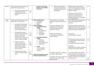 182
Research in Values Education 1
Week 10 At the end of the week, the pre-service
teacher (PST) should be able to:
• Write research objectives and
problems based on the
identified gap to improve
practice
1.1.1
[D]
Framing research gaps,
objectives, and problems
(continued)
• Small group writeshop on
writing research objectives
and problems based on the
identified gap
Repertory grid to clearly present a
summary of objectives and problems
based on the identified gap in Values
Education research
Criteria is focused on how the
information is synthesized into a
research question that has the
potential to contribute to knowledge
in the field/profession.
1.1.1
Week
11-14
At the end of the week, the pre-service
teacher (PST) should be able to:
• Distinguish the relationships
and differences of research
approaches, designs, tools,
and techniques used in
Values Education Research
• Use appropriate research
approach, design, techniques,
and tools in writing the
method section of the
research proposal employing
research-based knowledge
• Integrate constructive
criticism of adviser and
research officer/ experts in
enhancing the method
section of the proposal to
improve practice
• Integrate research-based
concepts in crafting research
tools
1.1.1
[A]
1.1.1
1.2.1
[A,B]
1.1.1
4.4.1
[A,D]
1.2.1
4.4.1
[A,D]
D. Research Approaches
1. Quantitative
2. Qualitative
3. Mixed
E. Research Designs
1. Qualitative Research
Designs
a. Narrative
b. Phenomenology
c. Grounded
d. Ethnography
e. Case Study
2. Quantitative Research
Designs
a. Descriptive
b. Correlational
c. Quasi-experimental
d. Experimental
3. Mixed
a. Action Research
b. Mixed Method
Research
F. Research techniques and tools
in Values Education Research
Class discussion on the research
approaches, designs, techniques, and
tools
Small group discussion on the
relationships and differences of
research approaches, designs,
techniques, and tools
Method-writing writeshop
utilizing lessons discussed and
research readings
Consultation with adviser, statistician,
and research officer/ expert
Consultation with research experts and
research on tools used in Values
Education studies
Quiz to demonstrate understanding of
the concepts learned from the
discussion
Mapping or diagram to demonstrate
understanding of the relationships and
differences of the research approaches,
designs, techniques, and approaches
Criteria focus:
Appropriateness of mapping
Method section draft to demonstrate
an understanding of research-based
knowledge and
knowledge of the lessons discussed
Criteria foci:
Appropriateness of design, techniques,
and tools to the research question
Consultation feedback and method
section final write-up to ddemonstrate
an understanding of how professional
reflection and learning can be used to
improve practice.
1.1.1
1.1.1
1.2.1
1.1.1
1.1.1
1.1.1
4.4.1
 