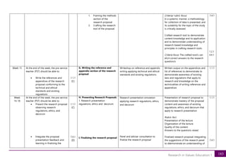 183
Research in Values Education 1
1. Framing the methods
section of the
research proposal
2. Crafting the research
tool of the proposal
Criteria/ rubric focus:
In a systemic manner, a methodology
for collection of data is presented, and
its suitability for the topic of the study
is critically assessed.
Crafted research tool to demonstrate
content knowledge and its application
and to demonstrate understanding of
research-based knowledge and
principles in crafting research tools.
Criteria focus: The crafted tool/s can
elicit correct answers to the research
question/s
7.4.1
1.2.1
4.4.1
Week 15 At the end of the week, the pre-service
teacher (PST) should be able to:
• Write the references and
appendices of the research
proposal conforming to the
technical and ethical
standards and existing
regulations
1.1.1
[C]
G. Writing the reference and
appendix section of the research
proposal
Writeshop on reference and appendix
writing applying technical and ethical
standards and existing regulations
Written output on the appendices and
list of references to demonstrate to
demonstrate awareness of existing
laws and regulations that apply to
research and knowledge on the
technicalities of writing references and
appendices
1.1.1
Week
16-18
At the end of the week, the pre-service
teacher (PST) should be able to:
• Present the research proposal
observing research
regulations, ethics, and
decorum
• Integrate the proposal
presentation feedback and
learning in finalizing the
1.1.1
[C]
7.4.1
[D]
H. Presenting Research Proposals
1. Research presentation
regulations, ethics and decorum
I. Finalizing the research proposal
Research presentation simulation
applying research regulations, ethics,
and decorum
Panel and adviser consultation to
finalize the research proposal
Presentation of research proposal to
demonstrate mastery of the proposal
content and awareness of existing
regulations, ethics, and decorum that
apply to research presentation
Rubric foci:
Presentation of the lecture
Organization of the lecture
Quality of the content
Answers to the questions raised
Finalized research proposal integrating
the suggestions of the research panel
to ddemonstrate an understanding of
1.1.1
7.4.1
 