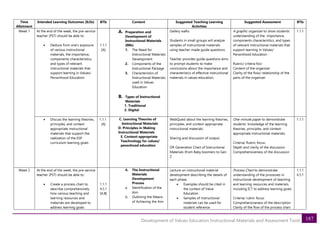187
Development of Values Education Instructional Materials and Assessment Tools
Time
Allotment
Intended Learning Outcomes (ILOs) BTIs Content Suggested Teaching Learning
Activities
Suggested Assessment BTIs
Week 1 At the end of the week, the pre-service
teacher (PST) should be able to:
• Deduce from one’s exposure
of various instructional
materials, the importance,
components characteristics,
and types of relevant
instructional materials that
support learning in Values/
Personhood Education
1.1.1
[A]
A. Preparation and
Development of
Instructional Materials
(IMs)
1. The Need for
Instructional Materials
Development
2. Components of the
Instructional Package
3. Characteristics of
Instructional Materials
used in Values
Education
B. Types of Instructional
Materials
1. Traditional
2. Digital
Gallery walks
Students in small groups will analyze
samples of instructional materials
using teacher-made guide questions.
Teacher provides guide questions aims
to prompt students to make
conclusions about the importance and
characteristics of effective instructional
materials in values education.
A graphic organizer to show students’
understanding of the importance,
components characteristics, and types
of relevant instructional materials that
support learning in Values/
Personhood Education
Rubric/ criteria foci:
Content of the organizer
Clarity of the flow/ relationship of the
parts of the organizer
1.1.1
• Discuss the learning theories,
principles, and context
appropriate instructional
materials that support the
realization of the ESP
curriculum learning goals
1.1.1
[A]
C. Learning Theories of
Instructional Materials
D. Principles in Making
Instructional Materials
E. Context-appropriate
Teachnology for values/
pesonhood education
WebQuest about the learning theories,
principles, and context-appropriate
instructional materials.
Sharing and discussion of output.
OR Generation Chart of Instructional
Materials (from Baby boomers to Gen
Z
One-minute paper to demonstrate
students’ knowledge of the learning
theories, principles, and context-
appropriate instructional materials.
Cirteria/ Rubric focus:
Depth and clarity of the discussion
Comprehensiveness of the discussion
1.1.1
Week 2 At the end of the week, the pre-service
teacher (PST) should be able to:
• Create a process chart to
describe comprehensively
how various teaching and
learning resources and
materials are developed to
address learning goals
1.1.1
4.5.1
[A,B]
4. The Instructional
Materials
Development
Process
a. Identification of the
Aim
b. Outlining the Means
of Achieving the Aim
Lecture on instructional material
development describing the details of
each phase.
• Examples should be cited in
the context of Value
Education
• Samples of instructional
materials can be used for
student reference
Process Chart to demonstrate
understanding of the processes in
instructional development of teaching
and learning resources and materials,
including ICT to address learning goals
Criteria/ rubric focus:
Comprehensiveness of the description
Clarity of the flow of the process chart
1.1.1
4.5.1
 