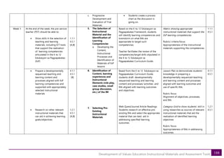 188
Development of Values Education Instructional Materials and Assessment Tools
c. Progressive
Development and
Evaluation of Trial
Materials
• Students create a process
chart as the discussion is
going on.
Week 3 At the end of the week, the pre-service
teacher (PST) should be able to:
• Show skills in the selection of
teaching and learning
materials, including ICT tools
that support the realization
of learning competencies
articulated in the K to 12
Edukasyon sa Pagpapakatao
(EsP)
1.1.1
4.5.1
[A,B]
5. The Selection of
Instructional
Material and the
Identification of
Learning
Competencies
a. Developing the
Content,
Instructional
Processes and
Identification of
Materials of EsP
lessons
Based on the K-to 12 Edukasyon sa
Pagpapakatao Framework, students
will identify learning competencies and
brainstorm on what IMs are
appropriate to target such
competencies.
Teacher facilitates the review of the
competencies/target skills stipulated in
the K to 12 Edukasyon sa
Pagpapakatao Curriculum Guide.
Matrix showing appropriate
instructional materials that support the
EsP learning competencies
Rubric/ criteria focus:
Appropriateness of the instructional
materials supporting the competencies
1.1.1
4.5.1
• Prepare a developmentally
sequenced teaching and
learning content and
processes aligned with EsP
learning competencies and
supported with appropriately
selected instructional
materials
• Research on other relevant
instructional materials that
can aid in achieving learning
goals/objectives
4.1.1
4.5.1
[B]
1.2.1
4.5.1
[A,B]
6. Identification of
Content, learning
experiences and
Instructional
Elements (role play,
case studies, small
group discussion,
etc.) of the IM
7. Selecting Pre-
Existing
Instructional
Materials
Based from the K to 12 Edukasyon sa
Pagpapakatao Curriculum Guide,
students draft developmentally
sequenced teaching and learning
content and processes/ activities and
IMs aligned with learning outcomes
and objectives.
Web Quest/Journal Article Readings:
Students research on effective pre-
existing IMs and select the appropriate
material that can best aid in
addressing specified learning
outcomes
Lesson Plan to demonstrate students’
knowledge in preparing a
developmentally sequenced teaching
and learning content and processes
aligned with learning outcomes and
use of specific IMs
Rubric focus:
Alignment of objectives, processes,
and IMs
Category Grid to show students’ skill in
using researches as sources of relevant
instructional materials that aid the
realization of identified learning
objectives
Rubric focus:
Appropriateness of IMs in addressing
outcomes
4.1.1
4.5.1
1.2.1
4.5.1
 