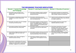 THE BEGINNING TEACHER INDICATORS
Domain 1: Content Knowledge
and Pedagogy
Domain 2: Learning Environment Domain 3: Diversity of Learners
1.1.1 Demonstrate content knowledge and its
application within and/or across curriculum
teaching areas.
2.1.1 Demonstrate knowledge of policies, guidelines
and procedures that provide safe and secure
learning environments.
3.1.1 Demonstrate knowledge and understanding of
differentiated teaching to suit the learners’ gender,
needs, strengths, interests and experiences.
1.2.1 Demonstrate an understanding of research-based
knowledge and principles of teaching and
learning.
2.2.1 Demonstrate understanding of learning
environments that promote fairness, respect and
care to encourage learning.
3.2.1 Implement teaching strategies that are responsive
to the learners’ linguistic, cultural, socio-economic
and religious backgrounds.
1.3.1 Show skills in the positive use of ICT to facilitate
the teaching and learning process.
2.3.1 Demonstrate knowledge of managing classroom
structure that engages learners, individually or in
groups, in meaningful exploration, discovery and
hands-on activities within the available physical
learning environments
3.3.1 Use strategies responsive to learners with
disabilities, giftedness and talents.
1.4.1 Demonstrate knowledge of teaching strategies
that promote literacy and numeracy skills.
2.4.1 Demonstrate understanding of supportive learning
environments that nurture and inspire learner
participation.
3.4.1 Demonstrate understanding of the special
educational needs of learners in difficult
circumstances, including: geographic isolation;
chronic illness; displacement due to armed
conflict, urban resettlement or disasters; child
abuse and child labor practices.
1.5.1 Apply teaching strategies that develop critical and
creative thinking, and/or other higher-order
thinking skills.
2.5.1 Demonstrate knowledge of learning environments
that motivate learners to work productively by
assuming responsibility for their own learning.
3.5.1 Demonstrate knowledge of teaching strategies
that are inclusive of learners from indigenous
groups.
1.6.1 Use Mother Tongue, Filipino and English to
facilitate teaching and learning.
2.6.1 Demonstrate knowledge of positive and non-
violent discipline in the management of learner
behavior.
1.7.1 Demonstrate an understanding of the range of
verbal and non-verbal classroom communication
strategies that support learner understanding,
participation, engagement and achievement.
18
 