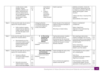 190
Development of Values Education Instructional Materials and Assessment Tools
consider learner’s needs,
strengths, interests,
disabilities, giftedness and
talents, cultural and socio-
economic backgrounds as
well as indigenous grouping
to effectively address
learning goals in values
education
3.5.1
4.5.1
[B]
textual factors-
age, interests
etc.)
f. Criteria in
Evaluating
Instructional
Materials in
Values Education
Teacher supervises. giftedness and talents, cultural and
socio-economic backgrounds as well
as indigenous grouping to effectively
address learning goals in values
education
Criteria/ rubric focus: inclusivity of the
material
Appropriateness of the material
Week 6 At the end of the week, the pre-service
teacher (PST) should be able to:
• Draft a module to organize
prepared learning objectives,
content, activities, resources
and other IMs based on EsP
curriculum
4.5.1
[B]
A. Designing Modules
B. The Module Design Process
C. Constructive Alignment
D. Parts of the Module
Review the parts of the module and
organize all elements developed on
previous lessons.
Write shop on module making
Module on identified EsP
competencies
Rubric/ Criteria Focus:
Alignment of the module learning
objectives vs content
4.5.1.
Week 7 At the end of the week, the pre-service
teacher (PST) should be able to:
• Demonstrate the use of an
instructional material using a
prepared developmentally
sequenced teaching and
learning plan
4.1.1
4.3.1
4.5.1
[B]
9. A. Pilot-testing,
Evaluating and
Revising the
Instructional
Material
1. External and Internal
Evaluation
Teaching Demonstration. Students
draft a brief lesson plan and
demonstrate how the instructional
materials are relevant in addressing a
specified learning goal in a values
education classroom
Micro-teaching to demonstrate
students’ knowledge in the use of an
instructional material using a prepared
developmentally sequenced teaching
and learning plan.
Rubric/ criteria foucs:
Appropriateness of the material
Student’s use of the material
4.1.1
4.3.1
4.5.1
Week 8 At the end of the week, the pre-service
teacher (PST) should be able to:
• Evaluate an effective
instructional material based
on a given criteria
• Revise the instructional
materials based on sought
advice concerning strategies
1.1.1
4.5.1
5.5.1
[B,C]
4.4.1
4.5.1
5.5.1
Pilot-testing, Evaluating
and Revising the
Instructional Material
1. External and Internal
Evaluation
(continued)
Teacher facilitates the review of the
criteria of an effective IM.
Given comments and suggestions,
students revise their IMs
Oral Presentation to show students’
skill in evaluating IMs.
Rubric focus:
Comprehensive and clear evaluation
Objectivity of evaluation
Final Presentation of Revised IMs
to demonstrate students’ use and
appreciation of seeking advice for the
1.1.1
4.5.1
5.5.1
4.4.1
4.5.1
5.5.1
 