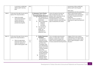 191
Development of Values Education Instructional Materials and Assessment Tools
in enriching it to effectively
address specific learning
goals
[B,C] improvement of IMs to effectively
address specific learning goals
Rubric focus:
Comprehensive and clear presentation
Week 9 At the end of the week, the pre-service
teacher (PST) should be able to:
• Explain how quality
instructional assessment
influence decisions in
teaching and learning
practices and programs
1.1.1
5.5.1
[C]
B. Assessment Tools: A Review
(refer to Assessments 1 and 2)
Developing Quality Assessment
1. The Characteristics of
a Quality Instructional
Assessments
2. Types of Assessment
a. Diagnostic
b. Formative
c. Summative
3. Four Concerns to
Consider in the
design, and
organization of
assessment tools
Lecture: the teacher discusses the
types of assessment tools, their
purpose, nature, technique and use.
Brainstorming: students cite
examples/situations in the values
education classroom where the three
types of assessments are utilized
Matrix to demonstrate students’
understanding of the characteristics
and types f a quality Instructional
Assessment
and the concerns to consider in
designing and organizing assessment
tools
1.1.1
5.5.1
Week 10 At the end of the week, the pre-service
teacher (PST) should be able to:
• Determine appropriate
assessment tools used to
assess the realization of
specific learning goals in EsP
5.1.1
[C]
4. Student Assessment
Techniques
a. Techniques for
Assessing Course-
Related Knowledge
and Skills (Prior
Knowledge, Recall,
and Understanding,
Analysis and Critical
Thinking, Syntheses
and Critical
Thinking, Problem
Solving, Application
and Performance)
b. Techniques for
Assessing Learner
Attitudes, Values,
and Self-Awareness
From a simulated values education
lesson/ or a lesson plan in values
education, students analyze how
specific skills are assessed by the use
of various assessment techniques/tools
Category Grid to show students
understanding of what appropriate
assessment tools are used to realize
specific target skills/goals in values
education
5.1.1
 