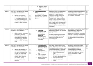 192
Development of Values Education Instructional Materials and Assessment Tools
c. Assessing Mastery
of Performance
Skills
Week 11 At the end of the week, the pre-service
teacher (PST) should be able to:
• Describe how traditional
assessment tools are utilized
in providing timely, accurate
and constructive feedback to
monitor and evaluate learner’
progress in values education
5.2.1
5.3.1
5.5.1
[C]
5. Traditional Assessment
Tools:
A review on the
administration, scoring and
improving paper-pencil test
Questions
Reading of Journal Articles about the
use of traditional and authentic
assessment in values education.
Teacher can provide questions to
guide students in their reading.
Think pair share. Students examine
lessons in values education and look
into how traditional assessment tools
such as paper pencil test are utilized in
diagnostic, formative and summative
assessments. They share each other’s
observation
Minute paper to demonstrate students
understanding of how traditional
assessments are used in the formative,
and summative assessments
5.2.1
5.3.1
5.5.1
Week 12 At the end of the week, the pre-service
teacher (PST) should be able to:
• Design traditional assessment
tools used in diagnostic,
formative and summative
assessments consistent with
specified learning objectives
on the K to 12 EsP curriculum
guide
5.1.1
[C]
6. Traditional
Assessment Tools
a. A review on the
administration,
scoring and
improving paper-
pencil test Questions
(continued)
Teacher Facilitates the review on the
administration, scoring and improving
paper-pencil test
Students develop paper-pencil tests
consistent with specified learning
objectives from the K to 12 EsP
curriculum guide
Sets of Student Prepared Paper-pencil
assessment tools to demonstrate
students’ knowledge in the
development of traditional assessment
tools used in diagnostic, formative and
summative assessments consistent
with specified learning outcomes and
objectives
5.1.1
Week 13 At the end of the week, the pre-service
teacher (PST) should be able to:
• Describe the importance of
authentic assessment tools
and data in providing timely,
accurate and constructive
feedback to monitor and
evaluate learner’ progress
and teaching practice
improvement in values
education
5.2.1
5.3.1
5.5.1
[C]
7. Creating authentic
assessment tools in
the Context of Value
Education
a. Characteristics of
authentic assessment
tools
b. Types of Authentic
assessment tools
c. Samples of Authentic
assessment tools
Pair Checks: Students work in small
groups. They analyze values education
lesson plans or a demonstration lesson
carefully selected from ICT resources
by pair by focusing on the following:
- Identify assessment tools
used
- Describe how they are used
to satisfy learning objectives
- Describe the nature of
authentic assessment
- Discus
Recitation to demonstrate students’
understanding of the importance of
authentic assessment tools in
providing timely, accurate and
constructive feedback to monitor and
evaluate learner’ progress teaching
practice improvement in values
education
5.2.1
5.3.1
5.5.1
 