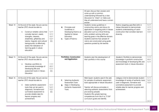 193
Development of Values Education Instructional Materials and Assessment Tools
All pairs discuss their answers and
come up with a common
understanding followed by a class
discussion to “check” or make sure
they all understand and have a correct
answer.
Week 14 At the end of the week, the pre-service
teacher (PST) should be able to:
• Construct reliable rubrics that
consider learner’s needs,
strengths, interests,
disabilities, giftedness and
talents, linguistic and cultural
backgrounds, to effectively
assess the realization of
learning goals in values
education
5.1.1
3.1.1
3.2.1
3.3.1
[C]
d. Principles and
Guidelines in
Developing Rubrics as
Applied to Values
Education
e. Types of Rubrics
Students review guidelines in
constructing rubrics and discus its
application in targeting skills in Values
education such as critical thinking
skills, problem-solving skills and
learning goals in the affective domain.
Students examine how sample of
rubrics are constructed using guide
questions posted by the teacher.
Rubrics targeting specified skills in
Values Education to demonstrate
students understanding of rubric
construction that considers learners’
diversity
5.1.1
3.1.1
3.2.1
3.3.1
Week 15 At the end of the week, the pre-service
teacher (PST) should be able to:
• Develop a portfolio to
demonstrate knowledge of
developing IMs and
assessment tools in Values
Education
1.1.1
4.5.1
5.1.1
[C]
Portfolios: Construction
and Application
Students start the development of
their portfolio in this course.
Student’s Portfolio to demonstrate
knowledge in portfolio construction
and knowledge of developing IMs and
assessment tools in Values Education
1.1.1
4.5.1
5.1.1
Week 16 At the end of the week, the pre-service
teacher (PST) should be able to:
• Select authentic assessment
tools that can be used in
diagnostic, formative and
summative assessment to
provide reliable data for
learner progress and
achievement.
5.1.1
5.2.1
5.5.1
[C]
f. Selecting Authentic
Assessment Tools
g. Steps in Developing
Authentic Assessment
Tools
Web Quest: students search the web
for samples of authentic assessment
tools appropriate in Values Education
Teacher will discuss principles in
selecting authentic assessments from
pre-existing samples
Students lifts sample learning
competencies from the K to 12 EsP
curriculum guide and identify
Category Grid to demonstrate student
knowledge of variety of authentic tools
used in diagnostic, formative and
summative assessment to provide
reliable data for learner progress and
achievement
5.1.1
5.2.1
5.5.1
3.1.1
 