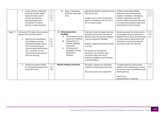 194
Development of Values Education Instructional Materials and Assessment Tools
• Create authentic assessment
tools that provide reliable
assessment data used to
monitor and evaluate
learning progress and
achievement of diverse
learners in values education
3.1.1
5.1.1
5.2.1
5.5.1
[C]
h. Steps in Developing
Authentic Assessment
Tools
appropriate authentic assessment tools
that can be used.
Students work in pairs and identify a
specific competency from the K to 12
EsP Curriculum Guide.
Student-Constructed authentic
assessment tool to demonstrate
students’ knowledge in developing
authentic assessment tools that
provide reliable assessment data used
to monitor and evaluate progress and
achievement of diverse learners
5.1.1
5.2.1
5.5.1
Week 17 At the end of the week, the pre-service
teacher (PST) should be able to:
• Describe the characteristics
and strategies of giving
assessment feedback and its
role in providing data to
improve learner performance
and motivation to work
productively by assuming for
their own learning
5.3.1
5.4.1
2.5.1
[C]
8. Giving assessments
Feedback
a. The Purpose of Giving
Assessment Feedback
b. Characteristics of
Effective Feedback
Assessment
c. Techniques and
Strategies in Giving
Assessments
Feedback
Interviews: students prepare interview
questions and conduct interviews to
teachers about the role and strategies
of giving assessment feedback
Students organize their data and share
it to class.
The teacher will facilitate the
discussions until students make
conclusions about the role of
assessment feedback and techniques
in giving feedback.
Written quiz about the characteristics
and strategies of giving assessment
feedback and its role in providing data
to improve learner performance and
motivation to work productively by
assuming for their own learning
5.3.1
5.4.1
2.5.1
• Modify the module drafted
by incorporating appropriate
assessment tools
1.1.1
4.5.1
[B]
Module making (continued) Writeshop: organize the developed
module to include assessments tools
This can be given as an assignment
Complete Module to demonstrate
students’ skill in developing a module
as a resource that can aid teaching and
learning process
Rubric focus:
Appropriateness of materials
1.1.1
4.5.1
 