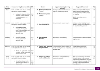 198
Research in Values Education 2
Time
Allotment
Intended Learning Outcomes (ILOs) BTIs Content Suggested Teaching Learning
Activities
Suggested Assessment BTIs
Week 1 At the end of the week, the pre-service
teacher (PST) should be able to:
• Evaluate the alignment of the
objective, problem, method,
findings/ discussion, and
conclusion
1.1.1
[A]
A. Review of the Research
Proposal
B. Review of the parts of
research
Small group discussion focusing on
objective, problem, and method
Tabular presentation of the objective,
research problems, and method to
ensure alignment of method parts to
the objective
Quiz to demonstrate content
knowledge
1.1.1
1.1.1
Week 2-3
Week 4-7
At the end of the week, the pre-service
teacher (PST) should be able to:
• Utilize research-based
principles, theories, and
ethics in doing validation and
reliability test of data
gathering tools
• Utilize the principles,
theories, and ethics in
gathering data
1.1.1
1.2.1
[A,B]
1.1.1
[A]
C. Data Gathering Tool
D. Data Gathering
Procedure
Consultation with research experts
Workshop on data gathering
Validated and/ or Reliability-Tested
Research Tools to ensure reliability of
the data that will be gathered
Simulation activity to demonstrate how
to gather data
1.1.1
1.2.1
1.1.1
Week 8-10 At the end of the week, the pre-service
teacher (PST) should be able to:
• Treat the gathered data
correctly using researched
based research tools
1.1.1
1.2.1
[A]
E. Treating and analyzing
the gathered data
Consultation with research experts on
how to correctly treat and analyze the
gathered data
Treated data to demonstrate
competence in data treatment
1.1.1
1.2.1
Week
11-13
At the end of the week, the pre-service
teacher (PST) should be able to:
• Write the findings/ results
and discussions section of
the research
1.1.1
1.2.1
[B]
F. Framing the findings/
results and discussion
Writeshop on writing the findings/
results and discussion
Write-up of the findings/ results and
discussion section to demonstrate
understanding of the lessons discussed
and research-based knowledge of the
principles of teaching and learning
Values Education
1.1.1
1.2.1
 