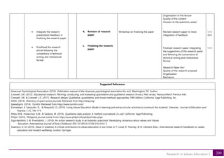 200
Research in Values Education 2
• Integrate the research
presentation feedback in
finalizing the research paper
• Proofread the research
article following the
conventions in technical
writing and institutional
format
K. Revision of research
paper
L. Finalizing the research
paper
Writeshop on finalizing the paper
Organization of the lecture
Quality of the content
Answers to the questions raised
Revised research paper to show
integration of feedback
Finalized research paper integrating
the suggestions of the research panel
and following the conventions of
technical writing and institutional
format
Research Paper foci:
Quality of the research proposal
Organization
Mechanics
1.1.1
4.4.1
1.1.1
Suggested References
American Psychological Association (2010). Publication manual of the American psychological association (6th ed.). Washington, DC: Author.
Creswell, J.W. (2012). Educational research: Planning, conducting, and evaluating quantitative and qualitative research (4thed.). New Jersey: Pearson/Merill Prentice Hall.
Creswell, J.W. & Creswell, J.D. (2017). Research design: Qualitative, quantitative, and mixed methods approaches, Fifth Edition. California: Sage Publishing. Inc.
DOAJ. (2014). Directory of open access journals. Retrieved from http://doaj.org/
Iparadigms. (2014). Turnitin. Retrieved from http://www.turnitin.com/
Komalasari, K. Saripudin, D., & Masyitoh, I.S. (2014). Living Values Education Model in learning and extracurricular activities to construct the students’ character. Journal of Education and
Practice, 5 (7), 166-174.
Miles, M.B., Huberman, A.M., & Saldana, M. (2014). Qualitative data analysis: A method sourcebook (3rd ed). California: Sage Publishing.
Philjol. (2014). Philippine journal online. From http://www.philjol.info/philjol/index.phpc
Sigurdardottir, I. & Einarsdottir, J. (2016). An action sesearch study in an Icelandic preschool: Developing consensus about values and Values
Education. International Journal of Early Childhood. DOI 10.1007/s13158-016-0161-5
Swanson, D. M. (2010). Value in shadows: A critical contribution to values education in our times. In T. Lovat, R. Toomey, & N. Clement (Eds.), International research handbook on values
education and student wellbeing. London: Springer.
 