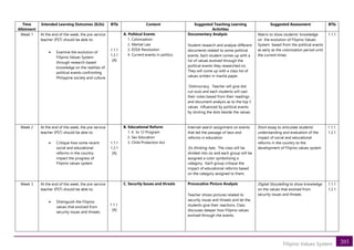 203
Filipino Values System
Time
Allotment
Intended Learning Outcomes (ILOs) BTIs Content Suggested Teaching Learning
Activities
Suggested Assessment BTIs
Week 1 At the end of the week, the pre-service
teacher (PST) should be able to:
• Examine the evolution of
Filipino Values System
through research-based
knowledge on the realities of
political events confronting
Philippine society and culture
1.1.1
1.2.1
[A]
A. Political Events
1. Colonization
2. Martial Law
3. EDSA Revolution
4. Current events in politics
Documentary Analysis
Student research and analyse different
documents related to some political
events. Each student comes up with a
list of values evolved through the
political events they researched on.
They will come up with a class list of
values written in manila paper.
Dotmocracy. Teacher will give dot
cut-outs and each students will cast
their votes based from their readings
and document analysis as to the top 5
values influenced by political events
by sticking the dots beside the values.
Matrix to show students’ knowledge
on the evolution of Filipino Values
System based from the political events
as early as the colonization period until
the current times
1.1.1
Week 2 At the end of the week, the pre-service
teacher (PST) should be able to:
• Critique how some recent
social and educational
reforms in the country
impact the progress of
Filipino values system
1.1.1
1.2.1
[A]
B. Educational Reform
1. K to 12 Program
2. Sex Education
3. Child Protection Act
Internet search assignment on events
that led the passage of laws and
reforms in education
Six thinking hats. The class will be
divided into six and each group will be
assigned a color symbolizing a
category. Each group critique the
impact of educational reforms based
on the category assigned to them.
Short essay to articulate students’
understanding and evaluation of the
impact of social and educational
reforms in the country to the
development of Filipino values system
1.1.1.
1.2.1
Week 3 At the end of the week, the pre-service
teacher (PST) should be able to:
• Distinguish the Filipino
values that evolved from
security issues and threats
1.1.1
[A]
C. Security Issues and threats Provocative Picture Analysis
Teacher shows pictures related to
security issues and threats and let the
students give their reactions. Class
discusses deeper how Filipino values
evolved through the events.
Digital Storytelling to show knowledge
on the values that evolved from
security issues and threats
1.1.1
1.2.1
 
