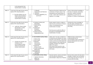 206
Filipino Values System
to the development and
transformation of society
Week 12 At the end of the week, the pre-service
teacher (PST) should be able to:
• Conclude whether the core
Filipino values facilitate or
inhibit development and
transformation of society
1.1.1
1.2.1
[A]
4. Malasakit
5. Nationalism and Patriotism
6. Resiliency
7. Flexibility, Adaptability, Joy
and Humor
Read journal articles to determine the
contribution of Filipino values in the
development and transformation of
society. Collect other evidences and
organize it in a collage.
Essay to demonstrate knowledge on
the value of malasakit, nationalism,
patriotism, resiliency, flexibility,
adaptability, joy and humor as
facilitator or inhibitor of development.
1.1.1
Week 13 At the end of the week, the pre-service
teacher (PST) should be able to:
• Justify the Filipino values
that facilitate or inhibit
development and
transformation of society
1.1.1
[C]
6. Hardwork, Industry and
Stewardship
7. Shared Identity
(Kapwa)
8. Shared Inner
Perception
(Pakiramdam)
9. Shared Humanity
(Kagandahang Loob)
Review research articles or papers to
determine the contribution of Filipino
values in the development and
transformation of society
Oral discourse to justify the effect of
the values on the development and
transformation of society
Infomercial to show knowledge on
how the values contribute to the
development and transformation of
the society
1.1.1
1.2.1
Week 14 At the end of the week, the pre-service
teacher (PST) should be able to:
• Evaluate the strengths and
limitations of the
accommodative surface
values for personal and
societal transformation
1.1.1
1.2.1
[C]
H. Accomodative Surface Values
1. Shame (Hiya)
2. Amor Propio
3. Bayanihan
(Community
Cohesiveness)
4. Reciprocity
(Utang na Loob)
5. Smooth Interpersonal
Relationship
(Pakikipagkapwa,
Pakikisama)
6. Hospitality
Gallery walk. The class is divided into
six groups and be assigned one values
and area in the classroom. Each group
comes up with an art exhibit about the
values assigned to them depicting the
strengths, limitations and negative
effect of the values.
Each group will go around to view,
analyze and write personal insights in
each group.
Reflective Essay to demonstrate
understanding that the
accommodative values contributes to
personal development and societal
transformation
1.1.1
1.2.1
Week 15 At the end of the week, the pre-service
teacher (PST) should be able to:
1.1.1
I. Confrontative Surface Values
1. Fatalistic Passiveness
(Bahala Na,
Kapalaran)
Interview teachers, parents and leaders
how the values are practiced or
demonstrated in daily lives of Filipinos.
Brochure that contains the description,
strengths, limitation and commentary
on the values and ways of using it to
improve self and society
1.1.1
 
