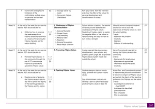 207
Filipino Values System
• Examine the strengths and
limitations of the
confrontative surface values
for personal and societal
transformation
[C] 2. Courage (Lakas ng
Loob)
3. Concurrent Clashes
(Pakikibaka)
Role play events from the interview
and show the effect of the values for
personal development and
transformation of society
Week 16 At the end of the week, the pre-service
teacher (PST) should be able to:
• Reflect on how to improve
the weaknesses of the
Filipino values/characteristics
as a means of improving the
Filipino character and for
nation building
1.1.1
[D]
J. Weaknesses of Filipino
Character/Values
1. Colonial Mentality
2. Ningas Cogon
3. Crab mentality
4. Manana Habit
5. Nepotism
6. Extreme Personalism
7. Kanya Kanya Syndrom
Picture without a caption. The teacher
will show pictures related to the
weaknesses of Filipino values.
Students will make a matrix to explain
the negative effects of the values to
nation building and ways on how to
turn it into a strength
Editorial cartoon to express students’
solution on how to turn the
weaknesses of Filipino values as a tool
for nation building
Criteria:
Addresses the problem
Creativity
Neatness
Evidence of understanding
1.1.1
Week 17 At the end of the week, the pre-service
teacher (PST) should be able to:
• Promote Filipino Values in
the community through the
use of ICT to encourage
Filipinos to practice and
uphold the Filipino values
1.1.1
1.3.1
[D]
K. Promoting Filipino Values Create materials like documentary,
advertisement , news articles, arts,
graphics, poem, jingle, etc. to promote
Filipino Values System inside and
outside the school
Varied Promotional materials for
sharing the Filipino values in the
community
Criteria:
Appropriate for target group
Adequate and appropriate
information about the values
Creativity
1.1.1
1.3.1
Week 18 At the end of the week, the pre-service
teacher (PST) should be able to:
• Develop a plan of applying
the Filipino values in day-to-
day life to uphold the dignity
of the teaching profession,
the Filipinos and the nation.
1.1.1
7.2.1
[D]
K. Teaching Filipino Values Students design a plan on how to
apply, promote and uphold Filipino
values.
Sign a commitment contract and
develop a plan to uphold and apply
positive Filipino values in daily life
Action Plan and Commitment contract
to demonstrate personal commitment
to become exemplars of Filipino values
and uphold the dignity of the teaching
profession, the Filipinos and the nation
Criteria:
Goal/objective statement is
clear/SMART
Addresses the identified
goal/objectives
Plan is feasible
Plan is sustainable
1.1.1
7.2.1
 