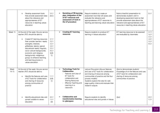 215
Technology for Teaching and Learning 2
• Develop assessment tools
that provide assessment data
about the relevance and
appropriateness of ICT
resources in teaching values
education
5.5.1
[A,C]
• Revisiting of PB learning
plan: integration of the
of ICT resources and
assessment of tools in
the LP procedure
Require students to create an
assessment tool that will assess and
evaluate the relevance and
appropriateness of ICT resources in
teaching and learning values education
Rubric/checklist presentation to
demonstrate student’s skill in
developing assessment tools to that
provide assessment data about the
relevance and appropriateness of ICT
resources in teaching values education
5.5.1
Week 13 At the end of the week, the pre-service
teacher (PST) should be able to:
• Create ICT learning resources
that consider learners’ needs;
strengths; interests;
giftedness; talents; special
educational needs; linguistic,
socio-cultural backgrounds,
economic and religious
backgrounds; indigenous
group, to enhance teaching
and learning process in
values education
3.1.1
3.2.1
3.3.1
3.4.1
3.5.1
4.5,1
[A,B,
C]
• Creating ICT learning
resources
Require students to produce ICT
learning in Values education
ICT learning resources to be assessed
and evaluated by classmates
3.1.1
3.2.1
3.3.1
3.4.1
3.5.1
4.5,1
Week
14-15
At the end of the week, the pre-service
teacher (PST) should be able to:
• Identify the features and uses
of ICT tools for collaboration
and sharing of resources
among communities of
practice
• Identify educational sites and
portals suitable to values
education
1.1.1
[A,B,
C]
4.5.1
1.3.1
[D]
• Technology Tools for
Collaboration
- Features and Uses of
ICT tools for
collaboration and
Sharing Resources
- Effective Teaching and
Learning in e-
classroom
• Collaborative and
transformative learning
in cyberspace
Lecture Discussion (discuss features
and uses of ICT tools for collaboration
and sharing of resources among
communities of practice and the four
process models)
Students explore the sites for web
page quality criteria and evaluate their
research outputs
Require students to identify
educational sites and portals in Values
Quiz to demonstrate students’
knowledge of on the features and uses
of ICT tools for collaboration and
sharing of resources among
communities of practice
Quiz
1.1.1
4.5.1
1.3.1
 