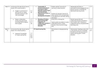 217
Technology for Teaching and Learning 2
Week 16 At the end of the week, the pre-service
teacher (PST) should be able to:
• Engage in a community of
learning (COL) for Values
Education utilizing ICT and
other technologies
7.3.1
[D]
• Communities of
practice/community of
Learning for Values
Education teachers (local
and international)
- Effectiveness of COL’s in
professional
development of teachers
Students identify Community of
Learning for Values Education
Students are required to become an
active member of COL and participate
in the different for a and other sharing
information
Membership and extent of
participation to show engagement and
positive use of ICT to facilitate the
teaching and learning process
7.3.1
• Design a collaborative
activity using appropriate
technology tools to address
learning goals
1.1.1
1.3.1
4.5.1
[D]
• Revisiting of Problem
Based learning plan:
Integration of
collaborative activities in
teaching Values
Education
Group work in utilizing COL.
Teacher guides the students to make a
collaborative activity in Values
Education that will use technology
tools
Revised Learning Plan with
collaborative activities embedded to
show students’ skill in designing a
collaborative activity using appropriate
technology tools
1.1.1
1.3.1
4.5.1
Week 17-
18
At the end of the week, the pre-service
teacher (PST) should be able to:
• Implement the designed
ICT-based Learning Plan
1.3.1
4.5.1
[A,B,
C,D]
ICT-based Learning Plan Demonstration of designed learning
plans
Demonstration Teaching to show skills
in the positive use of ICT to facilitate
the teaching and learning process to
address learning goals in Values
Education
1.3.1
4.5.1
 