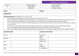 Foundations of Values Education
21
Institution
Logo
Name of Institution Date Last Revised
College Name Revision Date
Department Semester Adopted
Vision Mission
College Goals
Program Outcomes (from CMO No. 75, s. 2017, p. 5-6):
6.3.6.a. demonstrate understanding of the Values Education Framework of K to 12
6.3.6.b. demonstrate knowledge and understanding of various philosophical and theoretical underpinnings of teaching values education
6.3.6.c. demonstrate understanding of how psychological, moral, spiritual, and socio-cultural factors shape human values
6.3.6.e. show passion and commitment in becoming advocates of universal values of openness, peace, tolerance social justice and respect
of human rights
6.3.6.g. show understanding of the theories, principles and application of strategies for effective intra and interpersonal relations
6.3.6.h. demonstrate commitment to student’s development for personal renewal and social transformation
6.3.6.n. show reflective skills in applying strong moral and ethical principles in their decisions and actions as a values education teacher
Class Information Instructor's Information
Section Instructor's
Name
Schedule Office
Designation
Time Office Hours
Venue Office
Telephone
Term E-mail Address
 