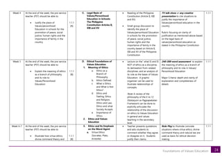 24
Foundations of Values Education
Week 4 At the end of the week, the pre-service
teacher (PST) should be able to:
• Justify the place of
Values/personhood
Education in schools for the
promotion of peace, social
justice, human rights and the
importance of family in the
country
1.1.1
[A]
C. Legal Basis of
Values/Personhood
Education in Schools:
The Philippine
Constitution Articles II,
XIII and XV
• Reading of the Philippine
Constitution (Article II, XIII
and XV)
• Small group discussion to
identify the place of
Values/personhood Education
in schools for the promotion
of peace, social justice,
human rights and the
importance of family in the
country based on Article II,
XIII and XV of the Philippine
Constitution
TV talk show or any creative
presentation to cite situations to
justify the importance of
Values/personhood education in the
country
Rubric focusing on clarity of
justification as mentioned above based
on the legal basis of
values/personhood education as
stated in the Philippine Constitution
1.1.1
Week 5 At the end of the week, the pre-service
teacher (PST) should be able to:
• Explain the meaning of ethics
as a branch of philosophy
and its role to
Values/Personhood
Education
1.1.1
[B]
D. Ethical Foundations of
Values Education
1. Meaning of Ethics
a. Ethics as a
Branch of
Philosophy
b. Ethics Defined
c. What is Ethics
and What is Not
Ethics?
d. Ethics and
Feeling; Ethics
and Religion;
Ethics and Law;
Ethics and what
Society Accepts
e. Importance of
Ethics
2. Ethics and Values
Education
• Lecture on the” what IS and IS
NOT of ethics as a discipline,
its delineation from related
disciplines, and an analysis of
its role as the bases of Values
Education. A graphic
organizer can be used to
illustrate relationships of
concepts.
Note: A review of the
philosophy of the K to 12
Edukasyon sa Pagpapakatao
Framework can be done to
explicitly articulate the
relationship of the discussion
on ethics to Values Education
in general and values
teaching in the secondary
level.
240-300-word assessment to explain
the meaning of ethics as a branch of
philosophy and its role in Values/
Personhood Education
Major Criteria: depth and clarity of
explanation and completeness of
details
1.1.1
Week 6-7 At the end of the week, the pre-service
teacher (PST) should be able to:
• Illustrate how virtue ethics,
divine command theory and
1.1.1
[B]
3. Ethics and Its Emphasis
on the Moral Agent
a. Virtue Ethics
(Socrates, Plato,
Aristotle)
• Teacher presents quotations
and asks students to
comment whether they agree
or disagree on it. Students
justify their claims.
Role Play to illustrate concrete
situations where virtue ethics, divine
command theory and natural law are
used as basis for ethical decision
making
1.1.1
 