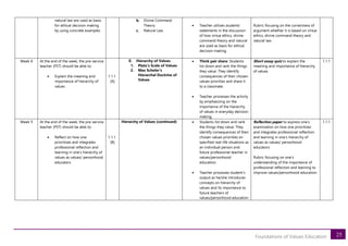 25
Foundations of Values Education
natural law are used as basis
for ethical decision making
by using concrete examples
b. Divine Command
Theory
c. Natural Law
• Teacher utilizes students’
statements in the discussion
of how virtue ethics, divine
command theory and natural
are used as basis for ethical
decision making.
Rubric focusing on the correctness of
argument whether it is based on virtue
ethics, divine command theory and
natural law
Week 8 At the end of the week, the pre-service
teacher (PST) should be able to:
• Explain the meaning and
importance of hierarchy of
values
1.1.1
[A]
E. Hierarchy of Values
1. Plato’s Scale of Values
2. Max Scheler’s
Hierarchal Doctrine of
Values
• Think pair share: Students
list down and rank the things
they value. They identify
consequences of their chosen
values priorities and share it
to a classmate.
• Teacher processes the activity
by emphasizing on the
importance of the hierarchy
of values in everyday decision
making.
Short essay quiz to explain the
meaning and importance of hierarchy
of values
1.1.1
Week 9 At the end of the week, the pre-service
teacher (PST) should be able to:
• Reflect on how one
prioritizes and integrates
professional reflection and
learning in one’s hierarchy of
values as values/ personhood
educators
1.1.1
[B]
Hierarchy of Values (continued) • Students list down and rank
the things they value. They
identify consequences of their
chosen values priorities on
specified real-life situations as
an individual person and
future professional teacher in
values/personhood
education.
• Teacher processes student’s
output as he/she introduces
concepts on hierarchy of
values and its importance to
future teachers of
values/personhood education
Reflection paper to express one’s
examination on how one prioritizes
and integrates professional reflection
and learning in one’s hierarchy of
values as values/ personhood
educators
Rubric focusing on one’s
understanding of the importance of
professional reflection and learning to
improve values/personhood education
1.1.1
 