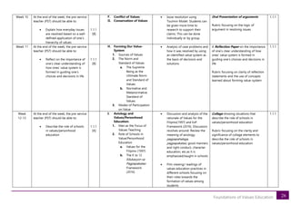 26
Foundations of Values Education
Week 10 At the end of the week, the pre-service
teacher (PST) should be able to:
• Explain how everyday issues
are resolved based on a well-
defined application of one’s
hierarchy of values
1.1.1
[B]
F. Conflict of Values
G. Conservation of Values
• Issue resolution using
Toulmin Model. Students can
be given more time to
research to support their
claims. This can be done
individually or by group.
Oral Presentation of arguments
Rubric focusing on the logic of
argument in resolving issues
1.1.1
Week 11 At the end of the week, the pre-service
teacher (PST) should be able to:
• Reflect on the importance of
one’s clear understanding of
how ones’ value system is
formed in guiding one’s
choices and decisions in life
1.1.1
[B]
H. Forming Our Value-
System
1. Sources of Values
2. The Norm and
Standard of Values
a. The Supreme
Being as the
Ultimate Norm
and Standard of
Values
b. Normative and
Metanormative
Standard of
Values
3. Modes of Participation
on Value
• Analysis of case problems and
how it was resolved by using
an identified value system as
the basis of decisions and
solutions
A Reflection Paper on the importance
of one’s clear understanding of how
ones’ value system is formed in
guiding one’s choices and decisions in
life
Rubric focusing on clarity of reflection
statements and the use of concepts
learned about forming value-system
1.1.1
Week
12-13
At the end of the week, the pre-service
teacher (PST) should be able to:
• Describe the role of schools
in values/personhood
education
1.1.1
[A]
I. Axiology and
Values/Personhood
Education:
1. Man as the Focus of
Values Teaching
2. Role of Schools in
Value/Personhood
Education
a. Values for the
Filipino (1997)
b. The K to 12
Edukasyon sa
Pagpapakatao
Framework
(2016)
• Discussion and analysis of the
rationale of Values for the
Filipino(1997) and EsP
Framework (2016). Discussion
revolves around: Review the
meaning of axiology,
pagpapahalaga,
pagpapakatao, good manners
and right conduct, character
education, etc.as it is
emphasized/taught in schools
• Film viewing/ readings of
values education practices in
different schools focusing on
their roles towards the
formation of values among
students
Collage showing situations that
describe the role of schools in
values/personhood education
Rubric focusing on the clarity and
significance of collage elements to
describe the role of schools in
values/personhood education
1.1.1
 