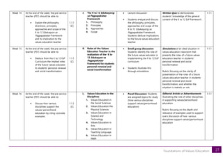 27
Foundations of Values Education
Week 14 At the end of the week, the pre-service
teacher (PST) should be able to:
• Explain the philosophy
directions, principles,
approaches and scope of the
K to 12 Edukasyon sa
Pagpapakatao Framework
and its implication to the
values education teacher
1.1.1
[C]
J. The K to 12 Edukasyong
sa Pagpapakatao
Framework
1. Philosophy
2. Principles
3. Approaches
4. Scope
• Lecture discussion
• Students analyze and discuss
the philosophy, principles,
approaches and scope of the
K to 12 Edukasyong sa
Pagpapakatao Framework.
Students deduce implications
to the future values education
teacher
Written Quiz to demonstrate
students’ knowledge of the general
content of the K to 12 EsP framework
1.1.1
Week 15 At the end of the week, the pre-service
teacher (PST) should be able to:
• Deduce from the K to 12 EsP
Curriculum the implied roles
of the future values educator
to students’ personal renewal
and social transformation
1.1.1
[C]
K. Roles of the Values
Education Teacher in the
realization of the K to
12 Edukasyon sa
Pagpapakatao
Framework for students
personal renewal and
social transformation
• Small group discussion:
Students identify the role of
the future values educator in
implementing the K to 12 EsP
curriculum.
• Students illustrate this
through simulations
Simulations of an ideal situation in
values education classroom that
presents the roles of a future values
education teacher in students’
personal renewal and social
transformation
Rubric focusing on the clarity of
presentation of the roles of a future
values education teacher in students’
personal renewal and social
transformation; and whether the
situation is realistic or not.
1.1.1
Week 16 At the end of the week, the pre-service
teacher (PST) should be able to:
• Discuss how various
disciplines support the
values/ personhood
education by citing concrete
examples
1.1.1
[C]
L. Values Education in the
Disciplines
1. Values Education in
the Social Sciences
2. Values Education the
Physical Sciences
3. Values Education in
Science and
Technology
4. Values Education in
Arts
5. Values Education in
Teaching Language
6. Values Education in
Math
• Panel Discussion: Students
are assigned topics for study
(How various disciplines
support values/personhood
education)
Editorial Article or Advertisements
illustrating the role of other disciplines
in supporting values/personhood
education
Rubric focusing on the depth and
relevance of examples used to support
one’s discussion of how various
disciplines support values/personhood
education
1.1.1
 