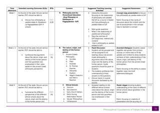 31
Philosophical Foundations of Values Education
Time
Allotment
Intended Learning Outcomes (ILOs) BTIs Content Suggested Teaching Learning
Activities
Suggested Assessment BTIs
Week 1 At the end of the week, the pre-service
teacher (PST) should be able to:
• Discuss how philosophy as
paideia relate to Edukasyon
sa Pagpapakatao (EsP) in
schools
1.1.1
[A,B]
A. Philosophy and the
Personhood Education
(Ang Pilosopiya at
Edukasyon sa
Pagpapakatao -EsP)
• Interactive discussion
focusing on the relationship
of philosophy and paideia;
the EsP as a course in DepEd;
and how philosophy as
paideia relate to EsP
• Main guide questions:
1. What is the relationship of
paideia and philosophy?
2. Describe overview of
EsP?(objectives, method and
content)
3. How is philosophy as paideia
related to EsP?
Concept map presentation to discuss
how philosophy as paidea relate to EsP
Rubric focusing on the clarity of
discussion about the content; and the
use of words/phrase in the concept
map to represent a concept
1.1.1
Week 2-3 At the end of the week, the pre-service
teacher (PST) should be able to:
• Synthesize the arguments
about the nature, origin, and
destiny of the human person
and how goodness was
emphasized in their views
based on the ancient Greek
philosophy perspective
1.1.1
[A]
B. The nature, origin, and
destiny of the human
person
1. Ancient Greeks
Philosophy
a. Socrates
b. Plato
c. Aristotle
d. St. Thomas
Aquinas
e. Descartes
Dualism
f. Hegel’s Dialectics
and Marx’s
Reaction
• Panel Discussion:
1. Students will be grouped and
will be assigned to do
readings about one ancient
Greek philosopher’s
arguments about the nature,
origin and the destiny of the
human person. Guide
questions should be given to
students.
2. The students synthesize their
understanding of their
answers to the questions.
3. Discuss inputs in a panel
discussion facilitated by the
teacher.
Invented Dialogues (Students weave
together real quotes from primary
sources, or invent ones to fit the
speaker and context) to show students’
synthesis of their understanding of the
nature, origin, and destiny of the
human person from the ancient Greek
philosophers
Rubric focusing on the ability to weave
together views into brief
statements/dialogues
1.1.1
Week 4 At the end of the week, the pre-service
teacher (PST) should be able to:
• Summarize the different
perspectives of the different
ethical schools about the
nature, origin and the destiny
of the human person and
1.1.1
[A]
2. Ethical Schools
a. Stoicism
b. Epicureanism
c. Early Church Fathers
d. Ethics During
Reformation Period
e. Secular Philosophies
f. Utilitarianism
• Assigned reading on the
different ethical schools’
views about the nature, origin
and the destiny of the human
person and how goodness
was emphasized in their
views.
Poster slogan showing students
understanding of the views of different
ethical schools about goodness in the
human person
Rubric focusing on creativity of
presentation and the accuracy of
1.1.1
 