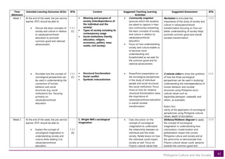 41
Philippine Culture and the Society
Time
Allotment
Intended Learning Outcomes (ILOs) BTIs Content Suggested Teaching Learning
Activities
Suggested Assessment BTIs
Week 1 At the end of the week, the pre-service
teacher (PST) should be able to:
• Discuss the basic concepts of
society and culture in relation
to values/personhood
education to promote
common good and national
advancement
• Elucidate how the concept of
sociological perspectives can
be used in understanding the
connection of human
behavior and social
structures (e.g. social
institutions) but focusing
primarily on
values/personhood
education
1.1.1
[C]
1.1.1
[C]
• Meaning and purpose of
society (interdependence of
the individual and the
society)
• Types of society including its
contemporary usage
• Social institutions (family,
education, religion,
economics, politics, mass
media, civil society)
• Structural functionalism
• Social conflict
• Symbolic interactionism
• Community snapshot
(pictures which the students
are asked to capture in their
own community) presenting
the basic concepts of society
and culture in relation to
values/personhood
education.
• Focus on how understanding
society and culture enable us
to become more
understanding and
broadminded as we seek for
the common good and for
national advancement.
• PowerPoint presentation on
the sociological perspectives
in the study of individual
people and social structures
like social institutions. Focus
more on how for instance
structural functionalism views
the importance of
values/personhood education
in overall societal
transformation
Recitation to articulate the
importance of the study of society and
culture in values/personhood
transformation focusing on how our
better understanding of society helps
promote common good and overall
societal transformation
2-minute video to show the synthesis
of how the three sociological
perspectives can be used in studying/
understanding the interdependence of
human behavior and societal
structures using Philippine socio-
cultural values such as
bayanihan,damayan, malasakit, and
others as examples.
Rubric foci:
clarity of the application of sociological
perspectives using Philippine cultural
values, depth of elucidation
1.1.1
1.1.1
Week 2 At the end of the week, the pre-service
teacher (PST) should be able to:
• Explain the concept of
sociological imagination in
understanding society and
culture while relating it to
values/personhood
education
1.1.1
[A]
C. Wright Mill’s sociological
imagination
• Class discussion on the
concept of sociological
imagination to understand
the relationship between an
individual and the wider
society. Relate lesson on how
the individual could impact
society as well. Focus on
Filipino cultural values that
Ishikawa/fishbone diagram to apply
the concept of sociological
imagination in understanding how
colonization, modernization and
globalization impact the current
Philippine culture and society and at
the same time, to demonstrate how
Filipino cultural values could advance
towards the common good and
1.1.1
 