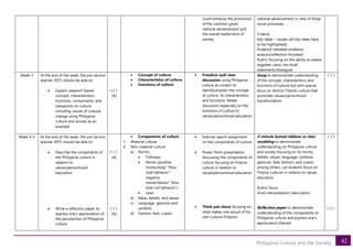42
Philippine Culture and the Society
could enhance the promotion
of the common good,
national advancement and
the overall betterment of
society
national advancement in view of these
social processes
Criteria:
Key ideas – causes (all key ideas have
to be highlighted)
Evidence (detailed evidence,
analysis/reflection included)
Rubric focusing on the ability to weave
together views into brief
statements/dialogues
Week 3 At the end of the week, the pre-service
teacher (PST) should be able to:
• Explain research-based
concept, characteristics,
functions, components, and
viewpoints on culture,
including causes of cultural
change using Philippine
culture and society as an
example
1.2.1
[A]
• Concept of culture
• Characteristics of culture
• Functions of culture
• Freedom wall class
discussion using Philippine
culture as context to
identify/explain the concept
of culture, its characteristics,
and functions. Relate
discussion especially on the
functions of culture to
values/personhood education
Essay to demonstrate understanding
of the concept, characteristics and
functions of culture but with special
focus on distinct Filipino culture that
promotes values/personhood
transformation
1.1.1
Week 4-5 At the end of the week, the pre-service
teacher (PST) should be able to:
• Describe the components of
the Philippine culture in
relation to
values/personhood
education
• Write a reflection paper to
express one’s appreciation of
the peculiarities of Philippine
culture
1.1.1
[A]
1.1.1
[A]
• Components of culture
1. Material culture
2. Non-material culture
a) Norms
• Folkways
• Mores (positive
mores/duty/ “thou
shall behavior”;
negative
mores/taboo/ “thou
shall not behavior”)
• Laws
b) Ideas, beliefs, and values
c) Language, gestures and
symbols
d) Fashion, fads, crazes
• Internet search assignment
on the components of culture
• Power Point presentation
discussing the components of
culture focusing on Filipino
culture in relation to
values/personhood education
• Think pair share focusing on
what makes one proud of his
own culture (Filipino)
3-minute human tableau or class
modeling to demonstrate
understanding on Philippine culture
and society focusing on its norms,
beliefs, values, language, symbols,
gestures, fads, fashion, and crazes
among others. Let students focus on
Filipino cultures in relation to values
education
Rubric focus:
Vivid interpretation/ description
Reflection paper to demonstrate
understanding of the components of
Philippine culture and express one’s
appreciation thereof
1.1.1
1.1.1
 