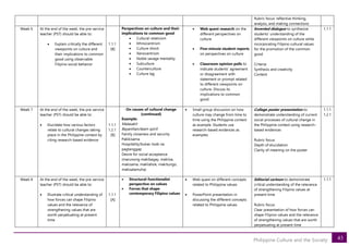 43
Philippine Culture and the Society
Rubric focus: reflective thinking,
analysis, and making connections
Week 6 At the end of the week, the pre-service
teacher (PST) should be able to:
• Explain critically the different
viewpoints on culture and
their implications to common
good using observable
Filipino social behavior
1.1.1
[B]
Perspectives on culture and their
implications to common good
• Cultural relativism
• Ethnocentrism
• Culture shock
• Xenocentrism
• Noble savage mentality
• Subculture
• Counterculture
• Culture lag
• Web quest research on the
different perspectives on
culture
• Five-minute student reports
on perspectives on culture
• Classroom opinion polls to
indicate students’ agreement
or disagreement with
statement or prompt related
to different viewpoints on
culture. Discuss its
implications to common
good.
Invented dialogue to synthesize
students’ understanding of the
different viewpoints on culture while
incorporating Filipino cultural values
for the promotion of the common
good
Criteria:
Synthesis and creativity
Content
1.1.1
Week 7 At the end of the week, the pre-service
teacher (PST) should be able to:
• Elucidate how various factors
relate to cultural changes taking
place in the Philippine context by
citing research-based evidence
1.1.1
1.2.1
[B]
On causes of cultural change
(continued)
Example:
Malasakit
Bayanihan/team spirit
Family closeness and security
Pakikisama
Hospitality/bukas-loob na
pagtanggap
Desire for social acceptance
(marunong makibagay, makiisa,
makisama, makilahok, makitungo,
makisalamuha)
• Small group discussion on how
culture may change from time to
time using the Philippine context
as example. Students use
research-based evidences as
examples
Collage poster presentation to
demonstrate understanding of current
social processes of cultural change in
the Philippine context using research-
based evidences
Rubric focus:
Depth of elucidation
Clarity of meaning on the poster
1.1.1
1.2.1
Week 8 At the end of the week, the pre-service
teacher (PST) should be able to:
• Illustrate critical understanding of
how forces can shape Filipino
values and the relevance of
strengthening values that are
worth perpetuating at present
time
1.1.1
[A]
• Structural-functionalist
perspective on values
• Forces that shape
contemporary Filipino values
• Web quest on different concepts
related to Philippine values
• PowerPoint presentation in
discussing the different concepts
related to Philippine values
Editorial cartoon to demonstrate
critical understanding of the relevance
of strengthening Filipino values at
present time
Rubric focus:
Clear presentation of how forces can
shape Filipino values and the relevance
of strengthening values that are worth
perpetuating at present time
1.1.1
 