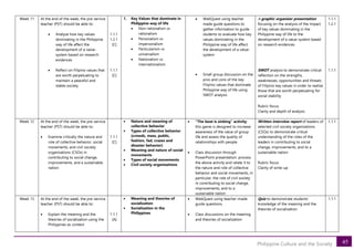 45
Philippine Culture and the Society
Week 11 At the end of the week, the pre-service
teacher (PST) should be able to:
• Analyze how key values
dominating in the Philippine
way of life affect the
development of a value-
system based on research
evidences
• Reflect on Filipino values that
are worth perpetuating to
maintain a peaceful and
stable society
1.1.1
1.2.1
[C]
1.1.1
[C]
1. Key Values that dominate in
Philippine way of life
• Non-rationalism vs
rationalism
• Personalism vs
impersonalism
• Particularism vs
universalism
• Nationalism vs
internationalism
• WebQuest using teacher
made guide questions to
gather information to guide
students to evaluate how key
values dominating in the
Philippine way of life affect
the development of a value-
system
• Small group discussion on the
pros and cons of the key
Filipino values that dominate
Philippine way of life using
SWOT analysis
A graphic organizer presentation
focusing on the analysis of the impact
of key values dominating in the
Philippine way of life to the
development of a value-system based
on research evidences
SWOT analysis to demonstrate critical
reflection on the strengths,
weaknesses, opportunities and threats
of Filipino key values in order to realize
those that are worth perpetuating for
social stability
Rubric focus:
Clarity and depth of analysis
1.1.1
1.2.1
1.1.1
Week 12 At the end of the week, the pre-service
teacher (PST) should be able to:
• Examine critically the nature and
role of collective behavior, social
movements, and civil society
organizations (CSOs) in
contributing to social change,
improvements, and a sustainable
nation
1.1.1
[C]
• Nature and meaning of
collective behavior
• Types of collective behavior
(crowds, mass, public,
fashion, fad, crazes and
disaster behavior)
• Meaning and nature of social
movements
• Types of social movements
• Civil society organizations
• “The boat is sinking” activity:
this game is designed to increase
awareness of the value of group
life and assess the quality of
relationships with people
• Class discussion through
PowerPoint presentation: process
the above activity and relate it to
the nature and role of collective
behavior and social movements, in
particular, the role of civil society
in contributing to social change,
improvements, and to a
sustainable nation
Written interview report of leaders of
selected civil society organizations
(CSOs) to demonstrate critical
understanding of the roles of the
leaders in contributing to social
change, improvements, and to a
sustainable nation
Rubric focus:
Clarity of write-up
1.1.1
Week 13 At the end of the week, the pre-service
teacher (PST) should be able to:
• Explain the meaning and the
theories of socialization using the
Philippines as context
1.1.1
[A]
• Meaning and theories of
socialization
• Socialization in the
Philippines
• WebQuest using teacher-made
guide questions.
• Class discussions on the meaning
and theories of socialization
Quiz to demonstrate students’
knowledge of the meaning and the
theories of socialization
1.1.1
 