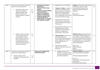 47
Philippine Culture and the Society
Week 17 At the end of the week, the pre-service
teacher (PST) should be able to:
• Describe the culture, ways
and issues confronting
indigenous peoples and
ethnic minorities in the
Philippines based on research
evidence
• Reflect on ways to eliminate
or reduce discrimination in
various settings such as in
the classroom or school, at
home, neighborhood, or in
workplaces while trying to
promote common good and
national advancement
1.1.1
1.2.1
[C]
1.1.1
[C]
• Sociological meaning of
ethnic group
• Patterns of ethnic group
relations
• Patterns of racism (prejudice
and discrimination)
• Patterns of competition,
conflict and domination
• Indigenous peoples rights
act of 1997 (RA 8371)
• UNESCO policy on engaging
with indigenous peoples
• WebQuest prior to the meeting.
• “Bring me” activity on materials
gathered from different ethnic
groups. Students will identify the
significance of these materials.
This activity will identify, focus,
and stir appreciation of the culture
and ways of the ethnic groups.
• Small group discussion on the
culture and ways, including the
issues confronting ethnic groups
in the country.
• Documentary film about IPs in the
Philippines that can increase
awareness in the elimination or
reduction of prejudice and
discrimination in the country
• Think pair share to express one’s
comments/reactions to
discriminations being observed in
various settings like in schools, at
home, neighborhood or in
workplaces.
• Have students write their
reflection. After which, share it to
whole class.
Collage to demonstrate understanding
of the culture, ways and issues
confronting ethnic groups in the
Philippines based from research
evidences.
Rubric focus:
Information/ description
Reflective essay suggesting measures
to eliminate or reduce prejudice and
discrimination in various settings such
as in the classroom/school, at home, in
the neighborhood, or in the workplace
while promoting common good and
national advancement
Rubric focus:
reflective thinking
analysis
making connections
1.1.1
1.2.1
1.1.1
Week 18 At the end of the week, the pre-service
teacher (PST) should be able to:
• Present an advocacy that
strengthens values/ personhood
education
1.1.1
[B]
Advocacy for Strengthening
Values/Personhood
• Barangay survey on civil,
political, or economic need of
the area to strengthen values/
personhood education
Advocacy proposal that strengthens
values/ personhood development
Advocacy proposal presentation
Rubric foci:
Presentation of the summary of the
survey (need)
On-point and clear advocacy
1.1.1
 