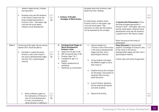 52
Psychological Theories of Values Development
research-based articles, critiques
and arguments
• Illustrate using real-life situations
in the Filipino context how the
three-pronged approaches in
Erickson’s work - vital aspect, ego
crisis and the social aspect,
influence moral development
1.1.1
1.2.1
[B]
1. Erickson: A Broader
Paradigm of Moral Action
be better done from Erickson’s view
based from their readings.
In small groups, students review
Erickson’s work on vital aspect, ego
crisis and social aspect. They
brainstorm on what real-life situation
can be explained by the concepts.
3 minutes Oral Presentation of how
the three-pronged approaches in
Erickson’s work - vital aspect, ego crisis
and the social aspect, influence moral
development using real-life situations
in general and in the Filipino context.
Rubric focusing on the clarity of
presentation
1.1.1
1.2.1
Week 4 At the end of the week, the pre-service
teacher (PST) should be able to:
• Elucidate in a panel discussion
Erickson’s view of the virtues in
the various developmental stages
and their role in psychological
maturity
• Write a reflection paper on
the implications of Erickson’s
view of moral development
to one’s commitment as
values educator in seeking to
1.1.1
1.2.1
[A]
1.1.1
7.2.1
[B]
2. Developmental Stages of
Moral Development:
Erickson’s View
a. Hope: the first year of life
b. Will: the second year of life
c. Purpose: Ages 3 to 7
d. Competence: age 7 to
puberty
e. Fidelity: adolescence to
adulthood
f. Adulthood as commitment
• Internet research on
“Erickson’s view of the virtues
in the various developmental
stages and their role in
psychological maturity”
• Group students and assign
the different stages to focus
their study on.
• Students discuss the concepts
for the assign 2 discussants to
represent them during a
panel discussion.
• Q and A follows. Questions
will be raised by the teacher
and other students.
• Recap of the activity.
Panel Discussion to demonstrate
students’ knowledge of Erickson’s view
of the virtues in the various
developmental stages and their role in
psychological maturity
Criteria: logic and clarity of arguments
1.1.1
1.2.1
1.1.1
7.2.1
 