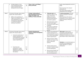 54
Psychological Theories of Values Development
• Simulate situations on how
various development theories
explain values/personhood
development across life stages
1.1.1
[B]
Theory, Turiel’s, and Gilligan’s
theory (continued)
explain values development across life
stages
Rubric focusing on the clarity of
presentation on
how various theories explain values
development across life stages
Week 7 At the end of the week, the pre-service
teacher (PST) should be able to:
• Reflect on the implications of
Piaget’s and Kohlberg’s Theory of
moral development to one’s
commitment as values educator
in upholding the dignity of
teaching as a profession
1.1.1
7.2.1
[B]
A Deeper Understanding of
Moral Development Across Life
Stages from Piaget’s and
Kohlberg’s Theory (continued)
• Think pair share: Each
student will reflect on the
stages of life he/she
experienced using the
following guide questions
and share it to partner:
1. What does he/she consider
the most critical stage?
2. How does this period make it
important?
3. Did it help you understand
yourself, your family, your
friends, or perhaps life in
general?
2-minute presentation of the pair
sharing as expression of personal
reflection
Rubric focusing on the clarity of
presentation on how a values educator
uphold the dignity of teaching a
profession
1.1.1
7.2.1
Week 8 At the end of the week, the pre-service
teacher (PST) should be able to:
• Examine the relationship of
cognitive development on
moral development using the
lens of various psychological
research-based theories
• Prove that moral
development is largely
dependent on cognitive
development by citing real-
life situations
1.1.1
1.2.1
[A]
1.1.1
1.2.1
[A]
Cognitive Developmental
Theories and Moral Development
(continued)
• Analysis of the relationship of
cognitive development on
moral development using the
lens of various psychological
research-based theories
• Writing of essay for deeper
reflection and analysis using
teacher made guide
questions.
• Teacher presents picture
prompts or situations related
to moral development
• Brain storming. Students cite
real life situations to prove
that moral development is
Short essay to discuss one’s
examination of the relationship of
cognitive development on moral
development using the lens of various
psychological research-based theories
Recitation to cite real life situations to
prove that moral development is
largely dependent on cognitive
development
1.1.1
1.2.1
1.1.1
1.2.1
 
