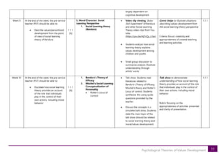 55
Psychological Theories of Values Development
largely dependent on
cognitive development
Week 9 At the end of the week, the pre-service
teacher (PST) should be able to:
• Describe values/personhood
development from the point
of view of social learning
theory of Bandura
1.1.1
[A]
E. Moral Character: Social
Learning Perspective
1. Social Learning theory
(Bandura)
• Video clip viewing “Bobo
Doll Experiment” of Bandura
and other Social Learning
Theory video clips from You
tube.
(https://you.be/NjTxQy_U3ac)
• Students analyze how social
learning theory explains
values development among
children and youths
• Small group discussion to
summarize analysis. Illustrate
understanding through
artistic works
Comic Strips to illustrate situations
describing values development from
the social learning theory perspective
Criteria (focus): creativity and
appropriateness of created teaching
and learning activities
1.1.1
Week 10 At the end of the week, the pre-service
teacher (PST) should be able to:
• Elucidate how social learning
theory provides an account
of the role that individuals
play in the control of their
own actions, including moral
behavior
1.1.1
[A]
1. Bandura’s Theory of
Efficacy
2. Mischel’s Social Learning
Conceptualization of
Personality
• Rotter’s Locus of
Control
• Talk show: Students read
literatures related to
Bandura’s Theory of Efficacy,
Mischel’s theory and Rotter’s
Locus of control. Students
synthesize this using quide
questions provided by the
teacher.
• Discuss the concepts in a
simulated talk show. Students
state the main topic of the
talk show (should be related
to social learning theory and
moral/values development)
Talk show to demonstrate
understanding of how social learning
theory provides an account of the role
that individuals play in the control of
their own actions, including moral
behavior
Rubric focusing on the
appropriateness of activities presented
and clarity of presentation
1.1.1
 