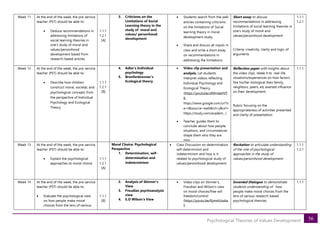 56
Psychological Theories of Values Development
Week 11 At the end of the week, the pre-service
teacher (PST) should be able to:
• Deduce recommendations in
addressing limitations of
social learning theories in
one’s study of moral and
values/personhood
development based from
research-based articles
1.1.1
1.2.1
[A]
3. Criticisms on the
Limitations of Social
Learning theory in the
study of moral and
values/ personhood
development
• Students search from the web
articles containing criticisms
on the limitations of Social
learning theory in moral
development study.
• Share and discuss all inputs in
class and write a short essay
on recommendations in
addressing the limitations.
Short essay to discuss
recommendations in addressing
limitations of social learning theories in
one’s study of moral and
values/personhood development
Criteria: creativity, clarity and logic of
arguments
1.1.1
1.2.1
Week 12 At the end of the week, the pre-service
teacher (PST) should be able to:
• Describe how children
construct moral, societal, and
psychological concepts from
the perspective of Individual
Psychology and Ecological
Theory
1.1.1
1.2.1
[B]
4. Adler’s Individual
psychology
5. Bronfenbrenner’s
Ecological theory
• Video clip presentation and
analysis. Let students
interpret videos reflecting
Individual Psychology and
Ecological Theory.
(https://youtube/x89mdaHVT
8,
hhps://www.google.com/url?s
a=t&source=web&rct=j&url=
https://study.com/academ…)
• Teacher guides them to
conclude about how people,
situations, and circumstances
shape them who they are
now.
Reflection paper with insights about
the video clips, relate it to real-life
situations/experiences on how factors
like his/her biological their family,
neighbors, peers, etc exerted influence
on their development.
Rubric focusing on the
appropriateness of activities presented
and clarity of presentation
1.1.1
Week 13 At the end of the week, the pre-service
teacher (PST) should be able to:
• Explain the psychological
approaches to moral choice
1.1.1
1.2.1
[A]
Moral Choice: Psychological
Perspective
1. Determination, self-
determination and
indeterminism
• Class Discussion on determination,
self-determinism and
indeterminism and how is it
related to psychological study of
values/personhood development
Recitation to articulate understanding
of the role of psychological
approaches in the study of
values/personhood development
1.1.1
1.2.1
Week 14 At the end of the week, the pre-service
teacher (PST) should be able to:
• Evaluate the psychological view
on how people make moral
choices from the lens of various
1.1.1
[B]
2. Analysis of Skinner’s
View
3. Freudian psychoanalysis
view
4. E.O Wilson’s View
• Video clips on Skinner’s,
Freudian and Wilson’s view
on moral choices/free will
freedom/control
(https://youtu.be/RjmshUwAa
l)
Invented Dialogue to demonstrate
students understanding of how
people make moral choices from the
lens of various research-based
psychological theories
1.1.1
 