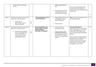 57
Psychological Theories of Values Development
research-based psychological
theories
(https://youtu.be/X5xt7Lt-
P6U)
• Processing activity: lecture/
small group discussion to
summarize main concepts
Criteria: clear understanding of the
theories; ability to use theories as
basis/source of one’s standpoint about
a moral issue
1.1.1
Week 15 At the end of the week, the pre-service
teacher (PST) should be able to:
• Explain the neo-
psychoanalytic views on
values development
1.1.1
[A]
Neo-psychoanalytic views on
values development
• Reading Assignments on neo-
psychoanalytic views on
values development
• Class discussion
Quiz on the neo-psychoanalytic views
on values development
1.1.1
Week 16 At the end of the week, the pre-service
teacher (PST) should be able to:
• Describe the psychological
view on how people make
moral choices based on
various research-based
psychological theories
1.1.1
[B]
Neo-psychoanalytic views
(Rogers, Maslow, Erickson,
Frankl, Bettelheim,
Menninger and Assagioli)
• Lecture on the neo-
psychoanalytic views
• Small group discussion:
Students plan and simulate
how people make choices
based on neo-psychoanalytic
theories.
Role plays/Simulations to
demonstrate students’ understanding
of the psychological view on how
people make moral choices using
various research-based psychological
theories
Rubric focusing on students’ ability to
logically argue one’s standpoint by
the use of a moral resolution
framework/model; and the students
demonstration of research based
knowledge of current issues
1.1.1
 