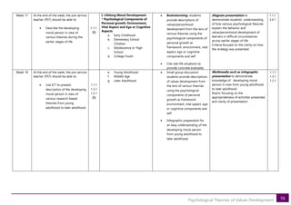 58
Psychological Theories of Values Development
Week 17 At the end of the week, the pre-service
teacher (PST) should be able to:
• Describe the developing
moral person in view of
various theories during the
earlier stages of life
1.1.1
[B]
I. Lifelong Moral Development
* Psychological Components of
Personal growth: Environment,
Vital Aspect and Ego or Cognitive
Aspects
a. Early Childhood
b. Elementary School
Children
c. Adolescence or High
School
d. College Youth
• Brainstorming: students
provide descriptions of
values/personhood
development from the lens of
various theories using the
psychological components of
personal growth as
framework: environment, vital
aspect, ego or cognitive
components and self
• Cite real life situations to
provide concrete examples
Diagram presentation to
demonstrate students’ understanding
of how various psychological theories
explain the behavior and
value/personhood development of
learners in difficult circumstances
across earlier stages of life.
Criteria focused on the clarity on how
the strategy was presented
1.1.1
3.4.1
Week 18 At the end of the week, the pre-service
teacher (PST) should be able to:
• Use ICT to present
description of the developing
moral person in view of
various research-based
theories from young
adulthood to later adulthood
1.1.1
1.3.1
1.2.1
[B]
e. Young Adulthood
f. Middle Age
g. Later Adulthood
• Small group discussion:
students provide descriptions
of values development from
the lens of various theories
using the psychological
components of personal
growth as framework:
environment, vital aspect, ego
or cognitive components and
self
• Infographic preparation for
an easy understanding of the
developing moral person
from young adulthood to
later adulthood.
Multimedia such as infographic
presentation to demonstrate
knowledge of developing moral
person in view from young adulthood
to later adulthood.
Rubric focusing on the
appropriateness of activities presented
and clarity of presentation
1.1.1
1.3.1
1.2.1
 