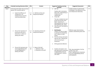 62
Dynamics of Intra and Interpersonal Relations
Time
Allotment
Intended Learning Outcomes (ILOs) BTIs Content Suggested Teaching Learning
Activities
Suggested Assessment BTIs
Week 1 At the end of the week, the pre-service
teacher (PST) should be able to:
• Explain the difference of
intrapersonal and
interpersonal as a tool for
improving relationships
• Discuss the importance of
knowing the self and its
dimensions in relation to
dealing with others
• Discuss the importance and
role of Kagandahang loob
and pakikipagkapwa in
dealing with others
1.1.1
[A]
1.1.1
[C]
1.1.1
[A]
A. Definition of Intra and
Interpersonal Relations
B. Importance of Intra and
Interpersonal Relations
C. Nature of the Self
1. Definition of Self
2. Dimensions of the Self
• Self-Talk
Students talk to themselves
about their understanding of
intrapersonal and
interpersonal
• Group-talk
The class is divided into small
groups and let them share
about importance of
talking/dealing with self and
talking/dealing with others
• Class discussion facilitated by
the teacher
• My Metaphor
Students will draw an object
to represent the developing
self in relation to other
people
• From the sharing, the teacher
lead the class in defining the
self and discussing its
dimensions.
• Writing personal reflections
• Students will present a role
play depicting the importance
of kagandahang loob and
pakikipagkapwa in dealing
with others
Graded recitation to demonstrate
knowledge on the difference of intra
and interpersonal relationship.
Reflection paper demonstrating
students understanding about Self.
Role- play presentation. It will be
graded using rubric
Rubric highlighting the importance
and role of kagandahang loob at
pakikipagkapwa
1.1.1
1.1.1
1.1.1
 