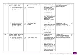 63
Dynamics of Intra and Interpersonal Relations
Week 2 At the end of the week, the pre-service
teacher (PST) should be able to:
• Explain the formation of self-
image through the Looking
Glass Self theory
• Discuss the development of
attitude and preferences
through the Self-Perception
Theory
1.1.1
[A]
1.1.1
[A]
D. Theories on the Development of
Self
1. Looking Glass Self
2. Self-Perception Theory
(Daryl Bem)
• Who am I in Other’s Eye.
Students write who they think
they are based on the
perception of their parents,
teachers, friends and gives
proof based on their
interaction with them
• The students will research and
define the concept of Looking
Glass self and present its
advantages and
disadvantages to the class
• Unique and Shared
Students share to their group
their unique attributes and
explain why they see
themselves that way
• The teacher facilitates and
discuss the concepts of Self-
Perception Theory
Written output to show understanding
of the role of perception to the
formation of self-image
Oral participation to show
understanding that interpreting
behavior leads to changes in attitude
and preferences
1.1.1
1.1.1
Week 3 At the end of the week, the pre-service
teacher (PST) should be able to:
• Explain why others measure
their worth and abilities in
comparison to somebody
1.1.1
[A]
3. Social Comparison Theory
• Compare two famous
athletes/artists.
Let the students compare two
personalities and justify who
is better. Let the students
reflect why we often compare
ourselves with others
• Group Dynamics on Self-
awareness “Fear in a Hat”. The
students will be grouped and
each member will write their
personal fears anonymously
on a piece of paper which will
be collected. Then each
Comparison Matrix
Participation to show understanding
on the reasons why we measure our
abilities on someone’s work and worth
1.1.1
1.2.1
 