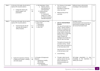 65
Dynamics of Intra and Interpersonal Relations
Week 5 At the end of the week, the pre-service
teacher (PST) should be able to:
• Critique the reasons why
people engage in self
presentation
1.1.1
[A]
6. Self-presentation Theory
a. Meaning, Nature
and importance of
Self Presentation
b. Creating Desired
Impressions
b.1. Impressions
people try to create
b.2. What Constitute a
Desirable Impression
• Film Viewing on how people
attempt to present
themselves to shape how
others view them
• Reflective Essay will be
submitted
Reflective Essay to demonstrate
knowledge on self-presentation
1.1.1
Week 6 At the end of the week, the pre-service
teacher (PST) should be able to:
• Examine how the real-self
and ideal-self emerge in
difficult situation
• Explain the importance of having
a healthy self-concept in relating
with other people
1.1.1
[A]
1.1.1
[B]
E. Kinds of Self (Ideal and Real)
F. Levels of Self
1. Physiological
2. Psychological
3. Inner Core
G. Principles of Intrapersonal
Relations
1. Developing a Healthy
Self-concept
a Self-awareness
a.1. Importance of
• Lost on a deserted Island
Scenario
The class will be divided into
groups. Teacher presents a
scenario of a shipwreck and
list of items which they may
bring. Students choose and
justify an item or things they
will bring to the island
nearby. Students will
strategize and simulate how
they will reach the island.
The teacher will process the
simulation activity. Classify
items chosen by the group as
to the three levels of self
Class discussion on the kinds
of self and levels of self
• Journal Writing
• Through a video clip and
reading materials the class
discuss importance of
developing healthy self-
concepts
Simulation activity
Oral participation and Journal entry to
demonstrate knowledge of the ideal
self, real self and levels of self
Self-collage presentation to show
knowledge on the importance of
healthy self-concept
1.1.1
1.1.1
 
