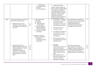 66
Dynamics of Intra and Interpersonal Relations
Self-awareness
a.2. Strategies for Self-
awareness
a.3. Self-introspection
• Designing Self-collage
Students create a collage using
pictures, words or symbols clipped
from magazines that represent
things they enjoy doing or own,
places they’ve been, and people
they admire. Collage will be
posted around the room.
Students are paired and they will
explain each other’s collage.
Week 7 At the end of the week, the pre-service
teacher (PST) should be able to:
• Determine the role of self -
acceptance and self- esteem in
the intrapersonal development of
the person
• Psychosynthesis: Perform
different strategies of improving
healthy body and mind towards
developing reflective
skills/attitude, and reflective
assessments , critical thinking,
healthy perception for self and
others
1.1.1
[B]
1.1.1
7.4.1
1.5.1
[B]
b. Self-acceptance and
Self-Esteem
b.1. Meaning
b.2. Signs of high and
low self-esteem
b.3. Self-serving bias as
defense mechanism
to protect self-esteem
b.4. Tips for Improving
Self-Esteem
c. Strategies in improving
the Body and the Mind
c.1. Loving and
Empowering the Body
and the Mind
• Johari Window – The teacher
will facilitate this activity for
the students to better
understand their relationship
with themselves and others
• The teacher will discuss
important concepts
• The students will research on
the weaknesses of Filipino
character focusing on self-
serving biases.
• Each group will brainstorm
and conceptualize a skit to be
presented in class
• Brain Gym
Teacher leads the class to do
some brain exercises to
balance brain functioning and
explain the importance of
having a healthy mind and
body.
• Other strategies will be
performed to empower the
body and mind giving
importance to improving
Class presentations are graded with
the use of a rubric to show knowledge
of self-esteem and its role to
intrapersonal development
Skit Presentation to demonstrate
knowledge on self-serving bias
Performance Assessment to
demonstrate skill in the different
strategies for healthy body and mind
to improve professional reflection to
improve practice, critical thinking,
healthy perception for self and others
1.1.1
1.1.1
7.4.1
1.5.1
 