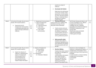 67
Dynamics of Intra and Interpersonal Relations
practice as a result of
reflection.
• Accentuate the Positive
Break class into small groups
and let each member of the
group focus on one member
at a time and tell all positive
things or compliment about
the person to reinforce
positive thoughts
Week 8 At the end of the week, the pre-service
teacher (PST) should be able to:
• Examine the role of
intrapersonal communication
in developing personality and
practice through professional
reflection
1.1.1
7.4.1
[B]
2. Intrapersonal Communications
a. Types of Intrapersonal
Communications
a.1. Internal Discourse
a.2. Solo Vocal
Communication
a.3. Solo written
Communication
• Drawing self portrait
Using a small mirror, students draw
themselves and they will write
description about themselves
• Teacher process activity by
leading students to examine
the different intrapersonal
communications and how it
develops the personality as
well as professional practice.
• Write yourself a letter
Students write a letter to
themselves highlighting their
good attributes and qualities
to practice positive talk with
the self.
Self Portrait Drawing and letter to self
to show knowledge on the different
intrapersonal communication
strategies and how it develops
personality and professional reflection
CRITERIA for Assessment of self-
portrait letter
*Identify key values and beliefs
*Note skills and abilities
*Define goals and hopes
1.1.1
7.4.1
Week 9 At the end of the week, the pre-service
teacher (PST) should be able to:
• Explain the relevance of
reflection in developing the
aspects of intrapersonal
communication and to
improve teaching and
learning practice using
research-based information
1.1.1
7.4.1
1.2.1
[B]
b. Aspects of Intrapersonal
Communications
b.1. Self-concept
b.2. Perception
b.3 Expectations
b.4. Motivation (Maslow)
• Brochure Making
Students have library research
and reflect on the aspects of
intrapersonal
communications and present
their output through a
brochure highlighting its
importance in improving
teaching and learning
practice. The content of the
Brochure to show knowledge and
reflection in developing the aspects of
intrapersonal communication and to
improve teaching and learning practice
CRITERIA
*content zeroed in on how to develop
intrapersonal communication
*visual appeal
*lay out
1.1.1
1.2.1
 